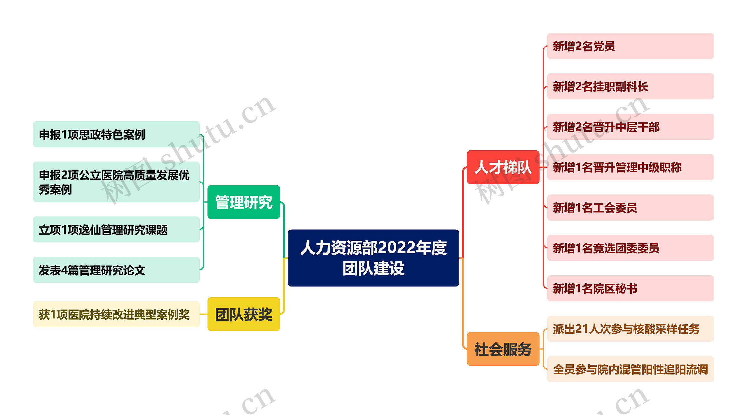 人力资源部2022年度团队建设