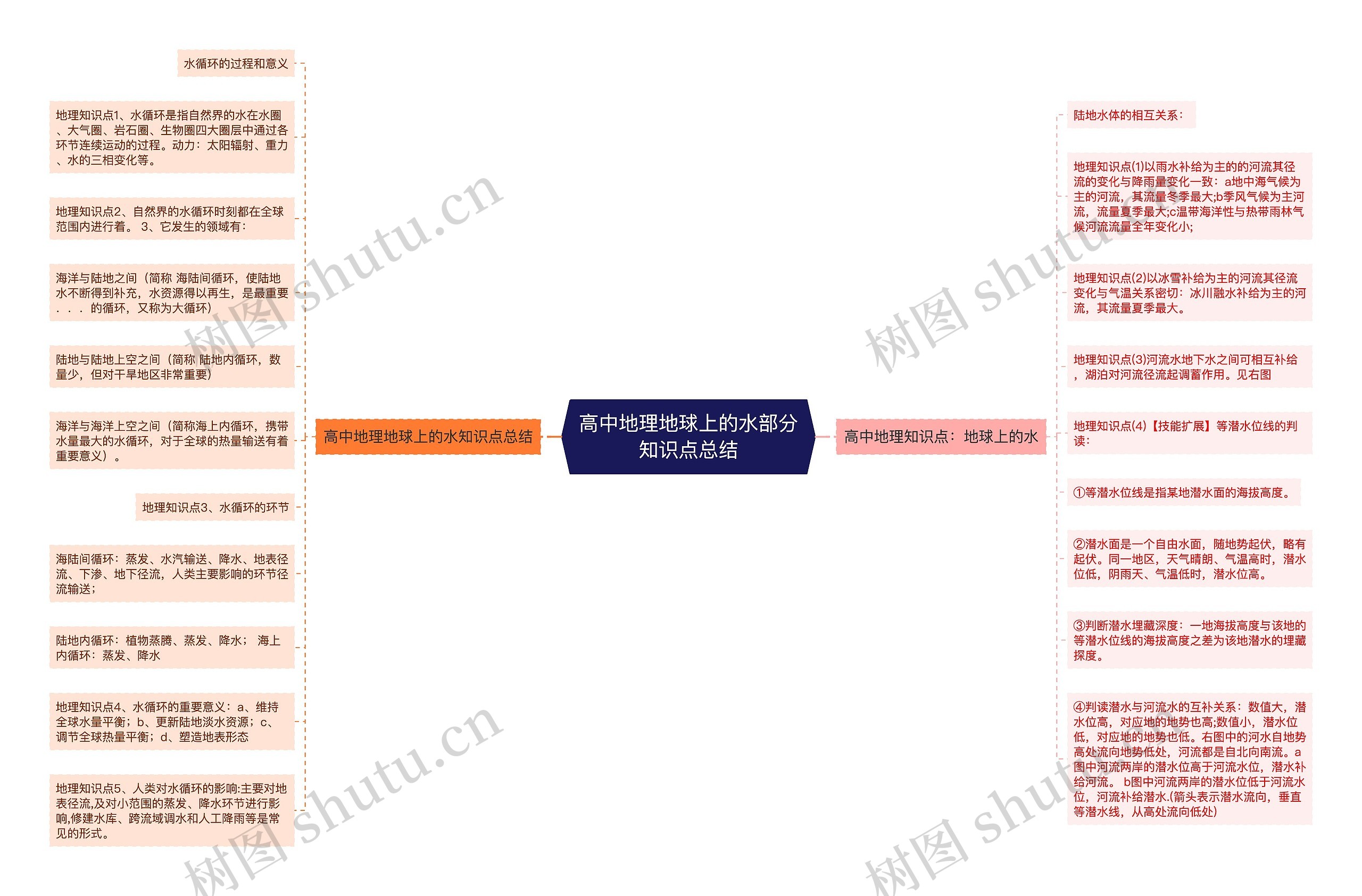 高中地理地球上的水部分知识点总结