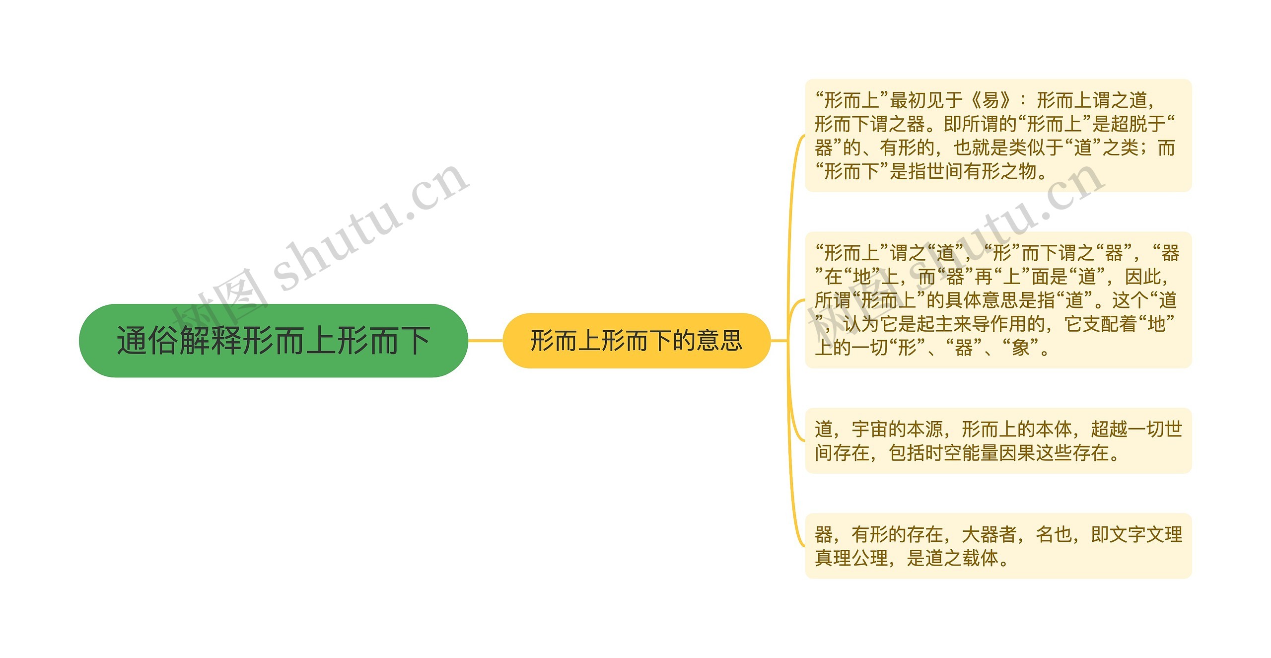 通俗解释形而上形而下思维导图