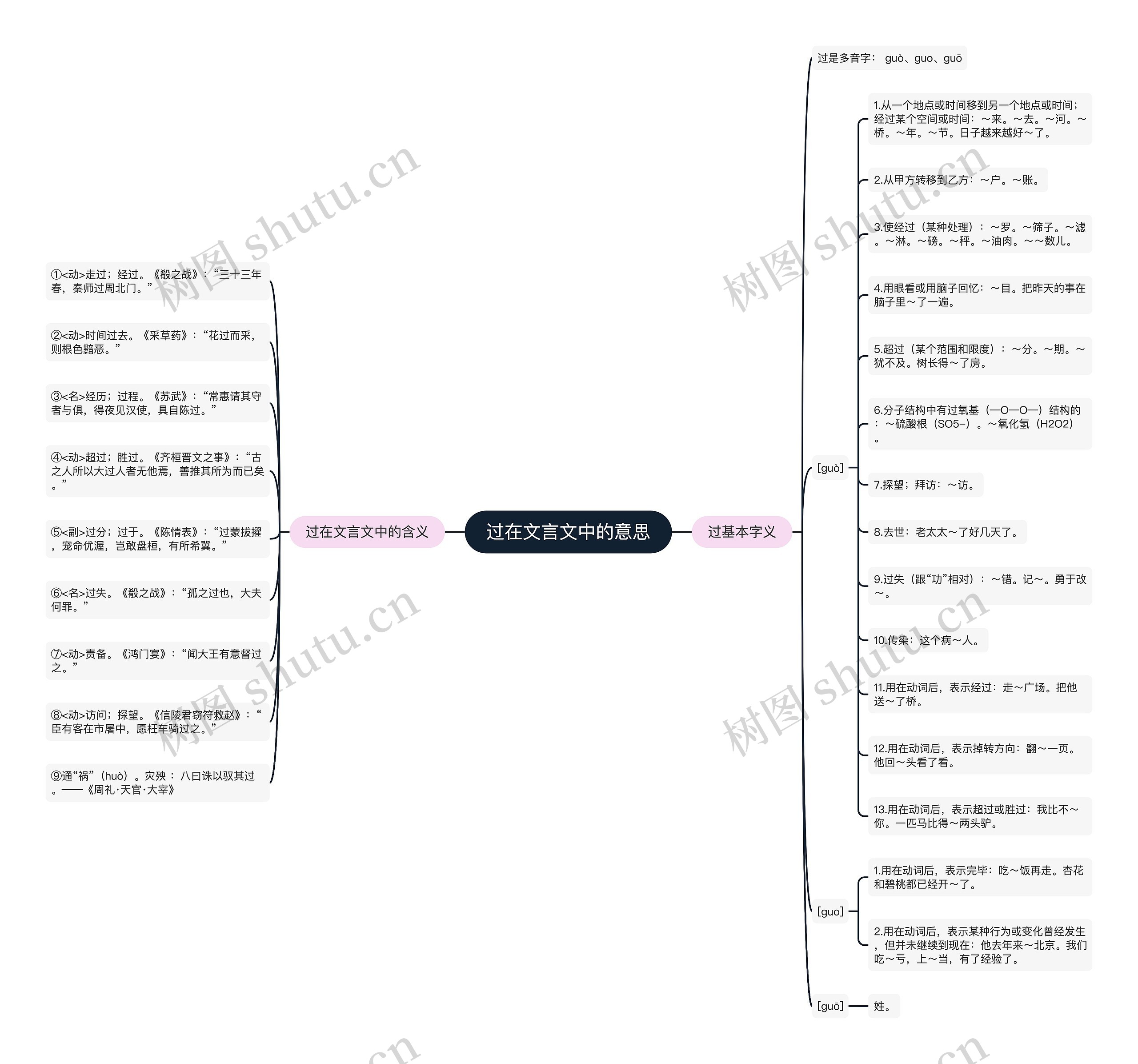 过在文言文中的意思思维导图