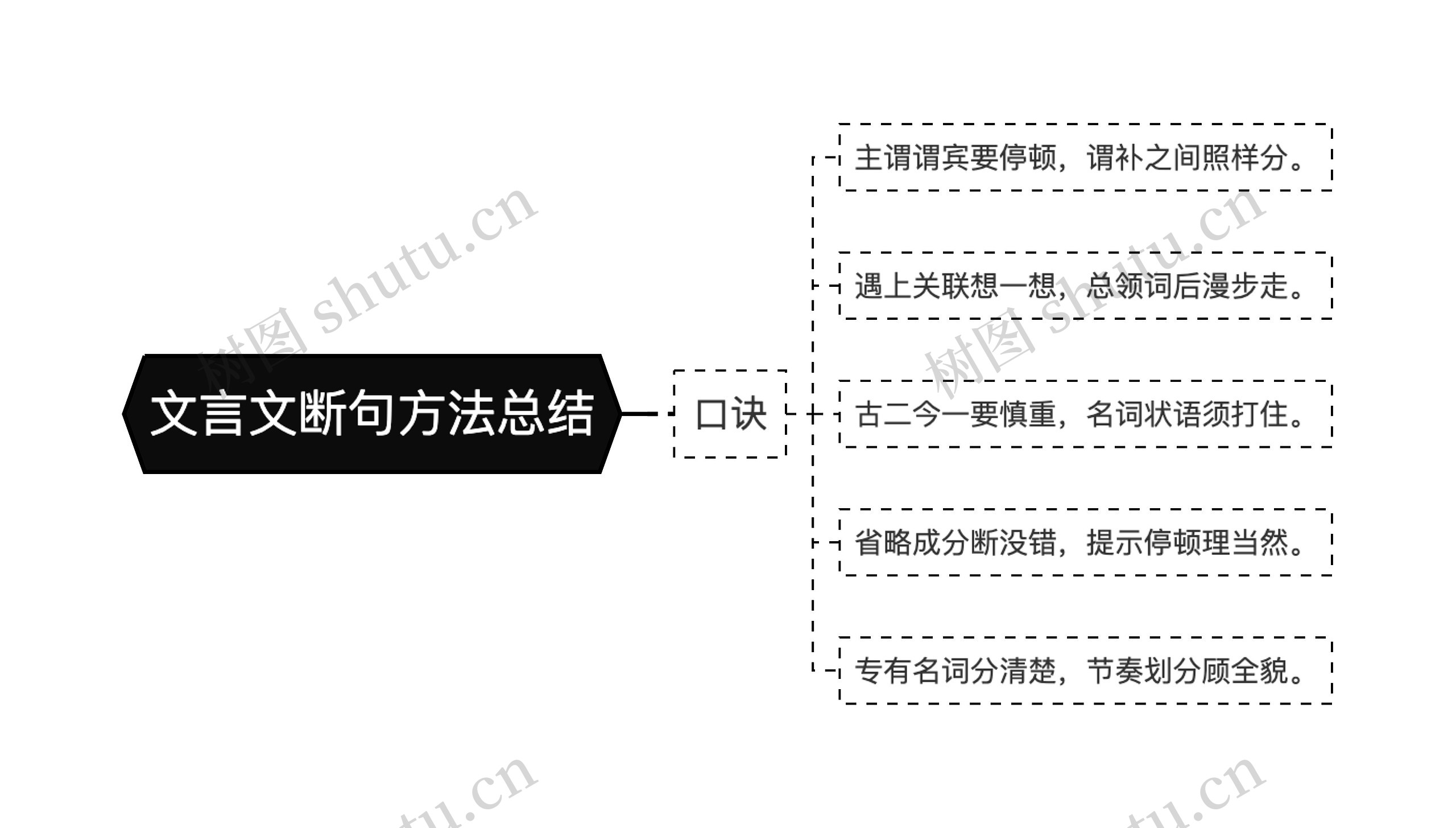 文言文断句方法总结思维导图