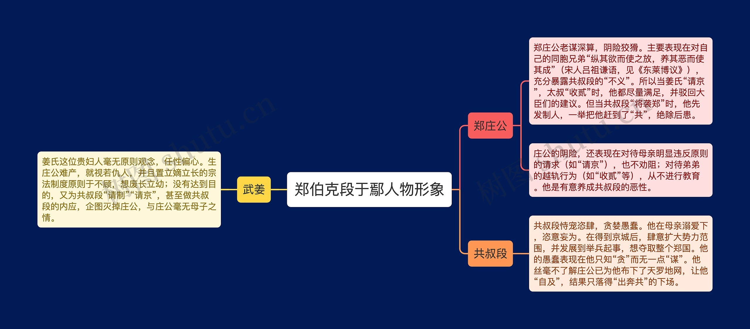 郑伯克段于鄢人物形象思维导图