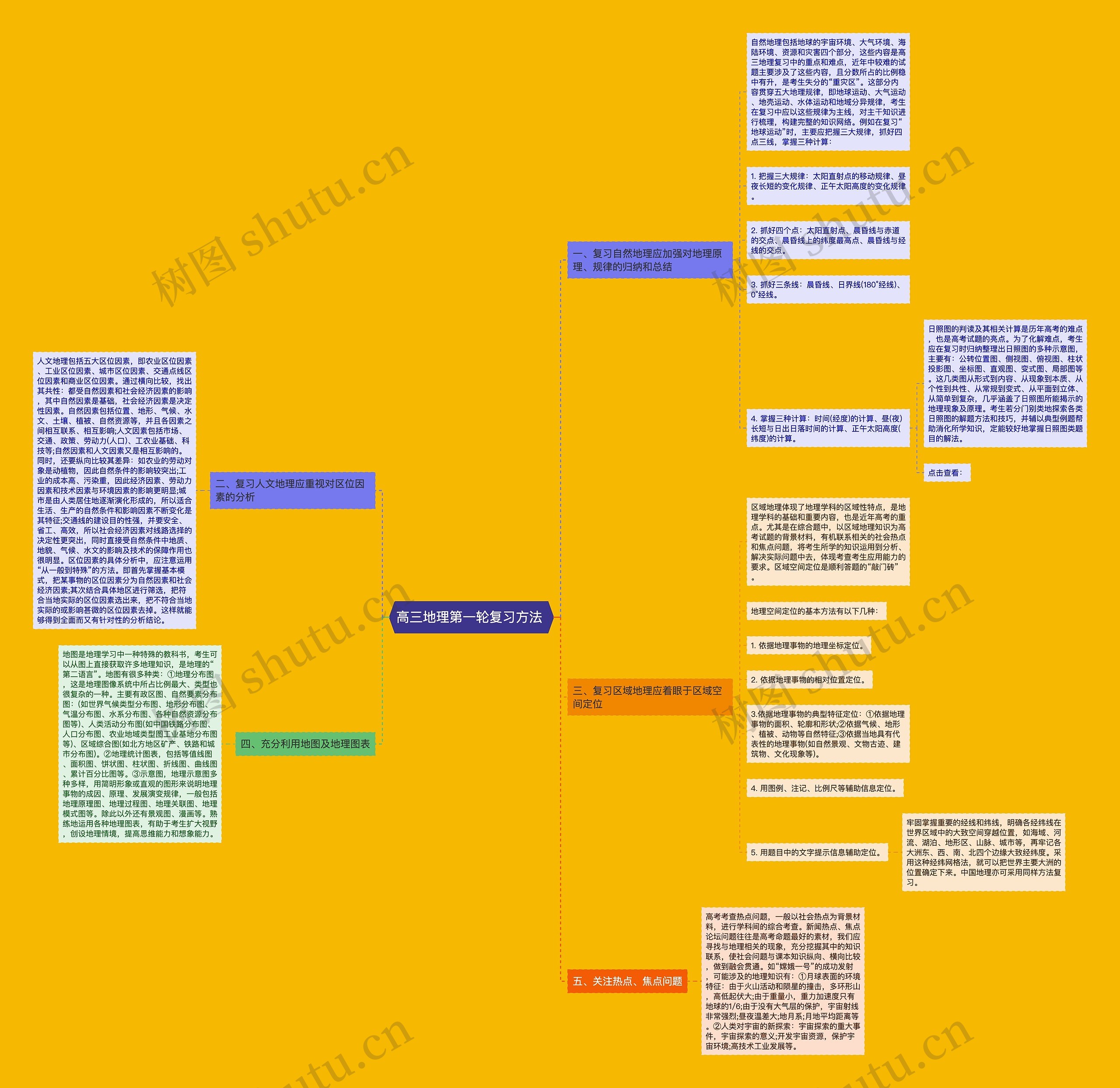 高三地理第一轮复习方法 思维导图
