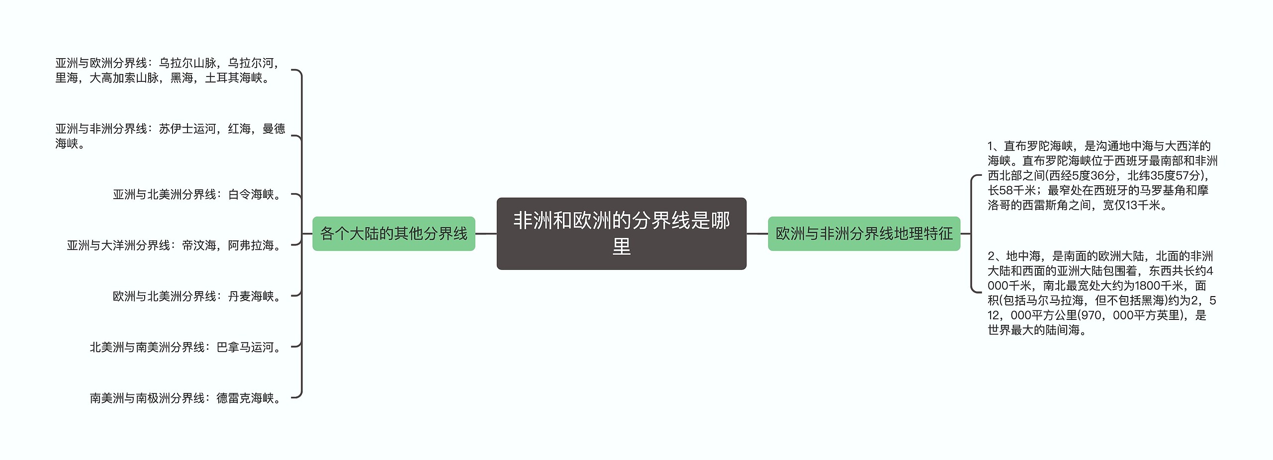 非洲和欧洲的分界线是哪里