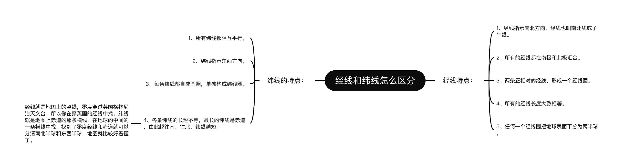 经线和纬线怎么区分思维导图