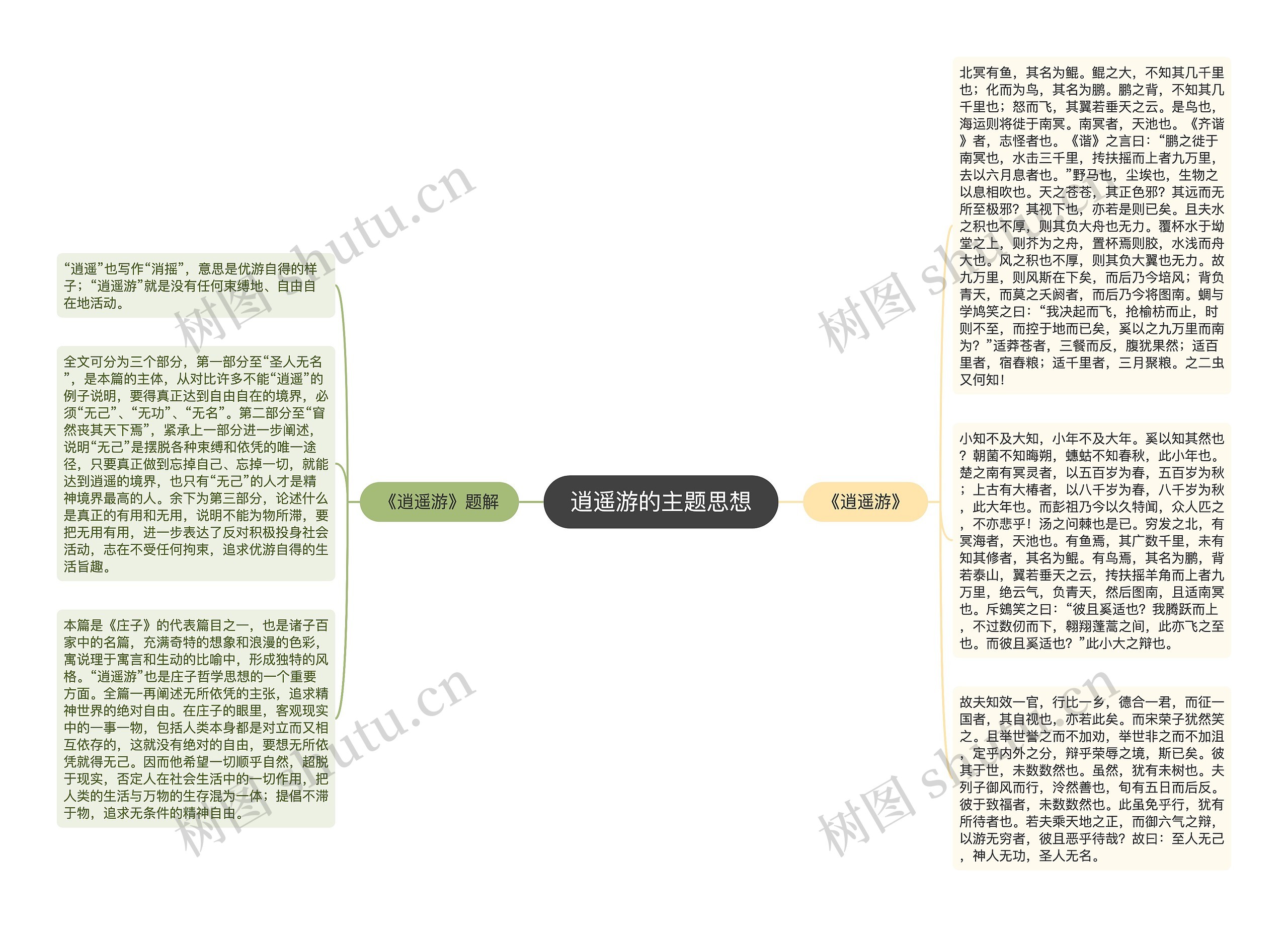 逍遥游的主题思想思维导图