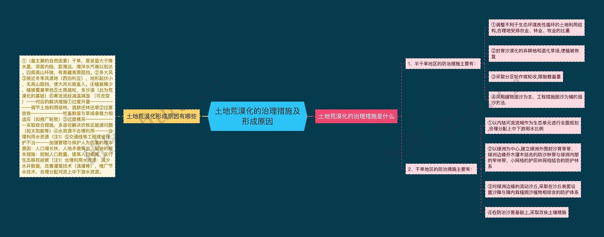 土地荒漠化的治理措施及形成原因思维导图