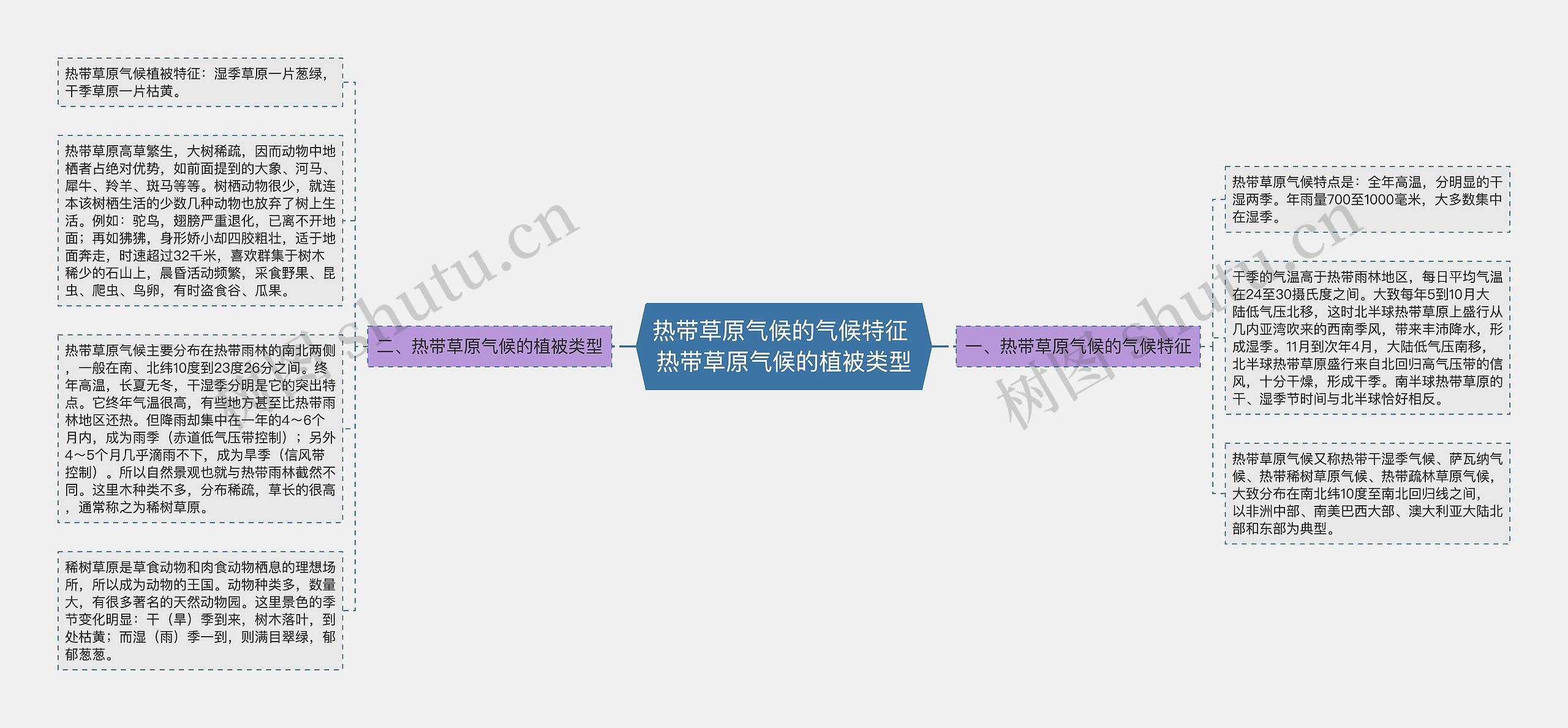 热带草原气候的气候特征 热带草原气候的植被类型