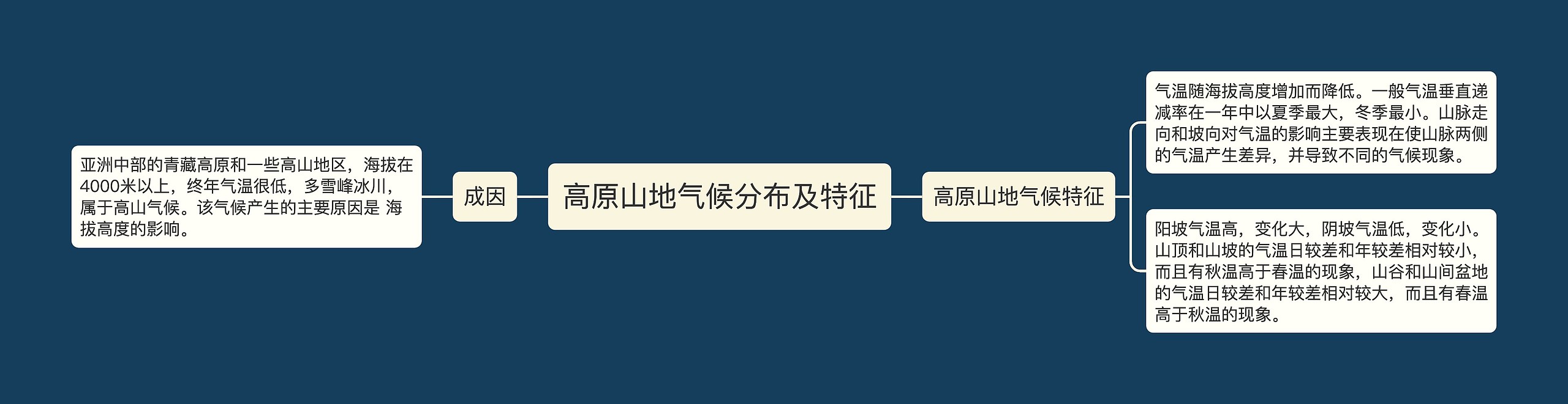 高原山地气候分布及特征