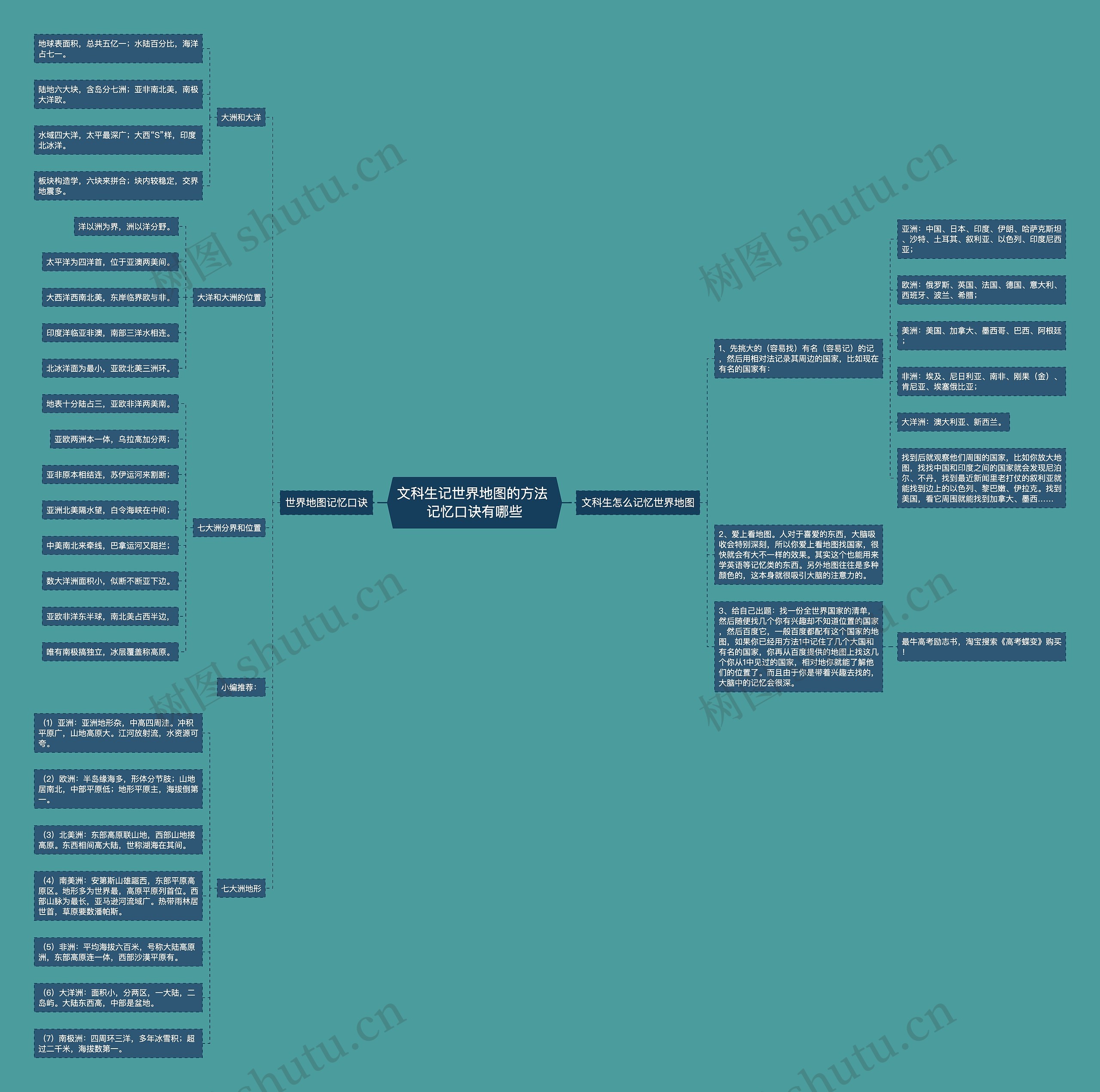 文科生记世界地图的方法 记忆口诀有哪些
