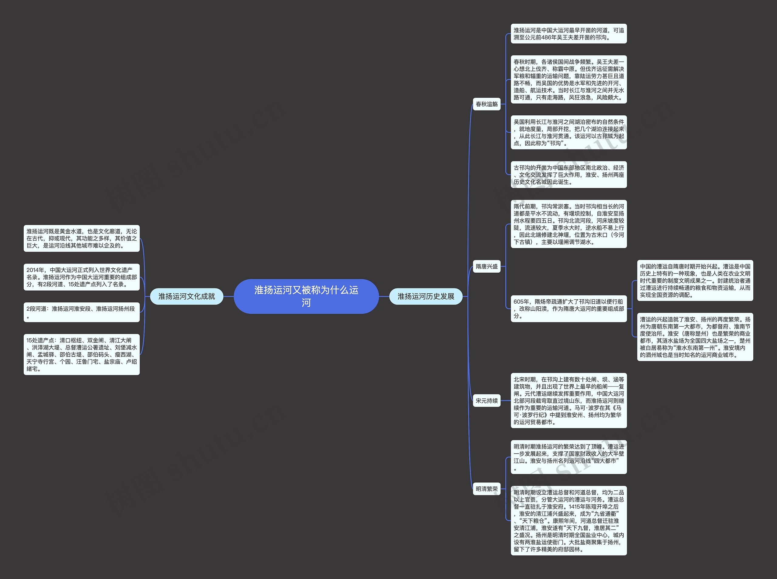 淮扬运河又被称为什么运河思维导图