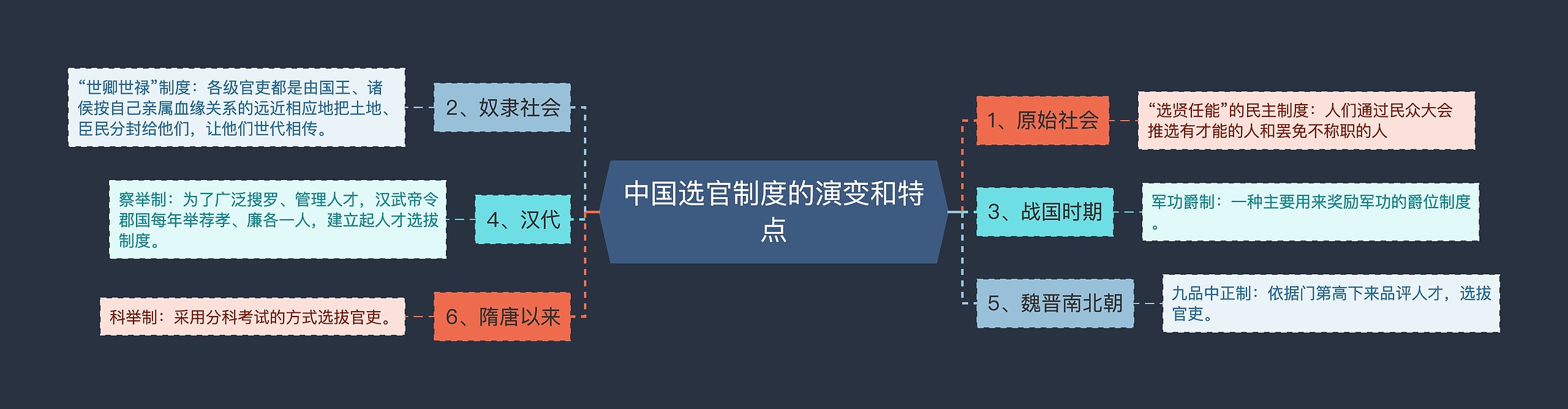 中国选官制度的演变和特点