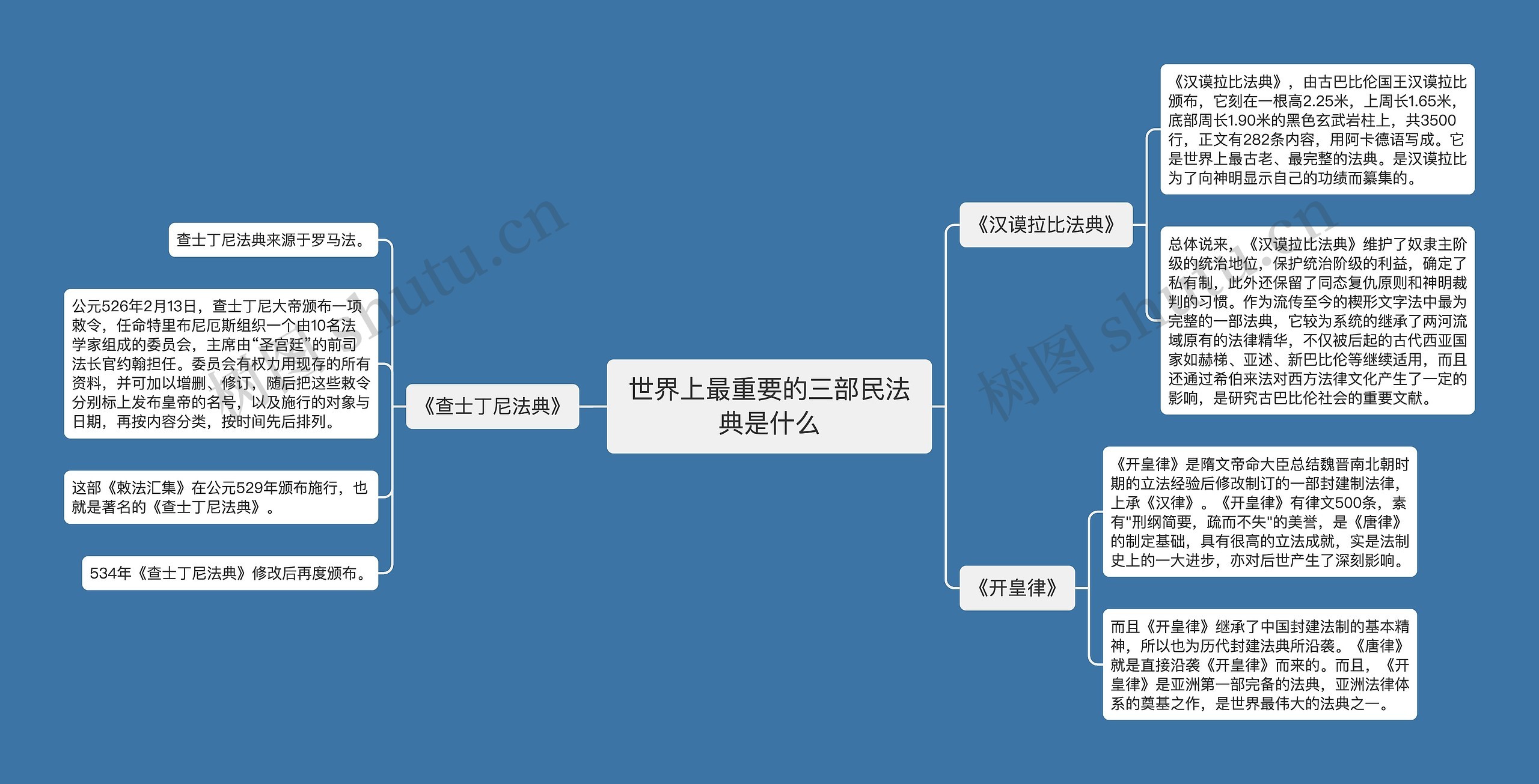 世界上最重要的三部民法典是什么