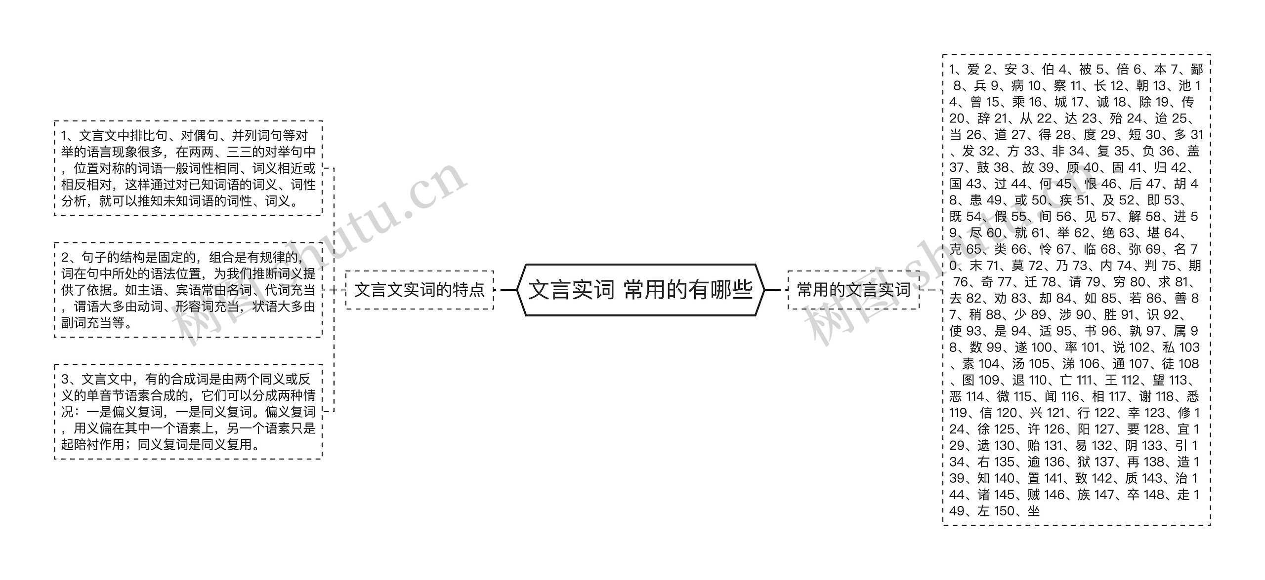 文言实词 常用的有哪些思维导图