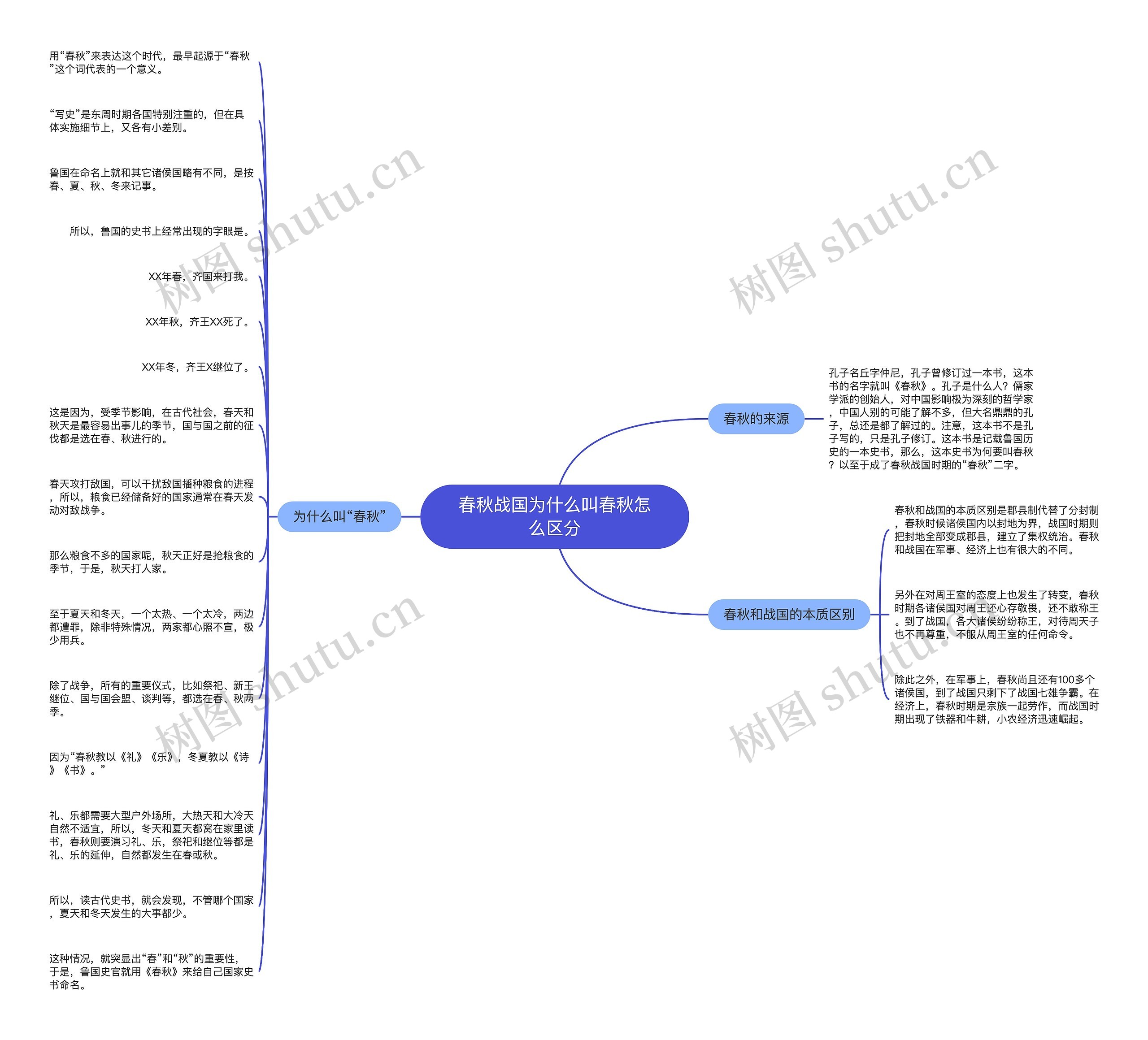 春秋战国为什么叫春秋怎么区分思维导图