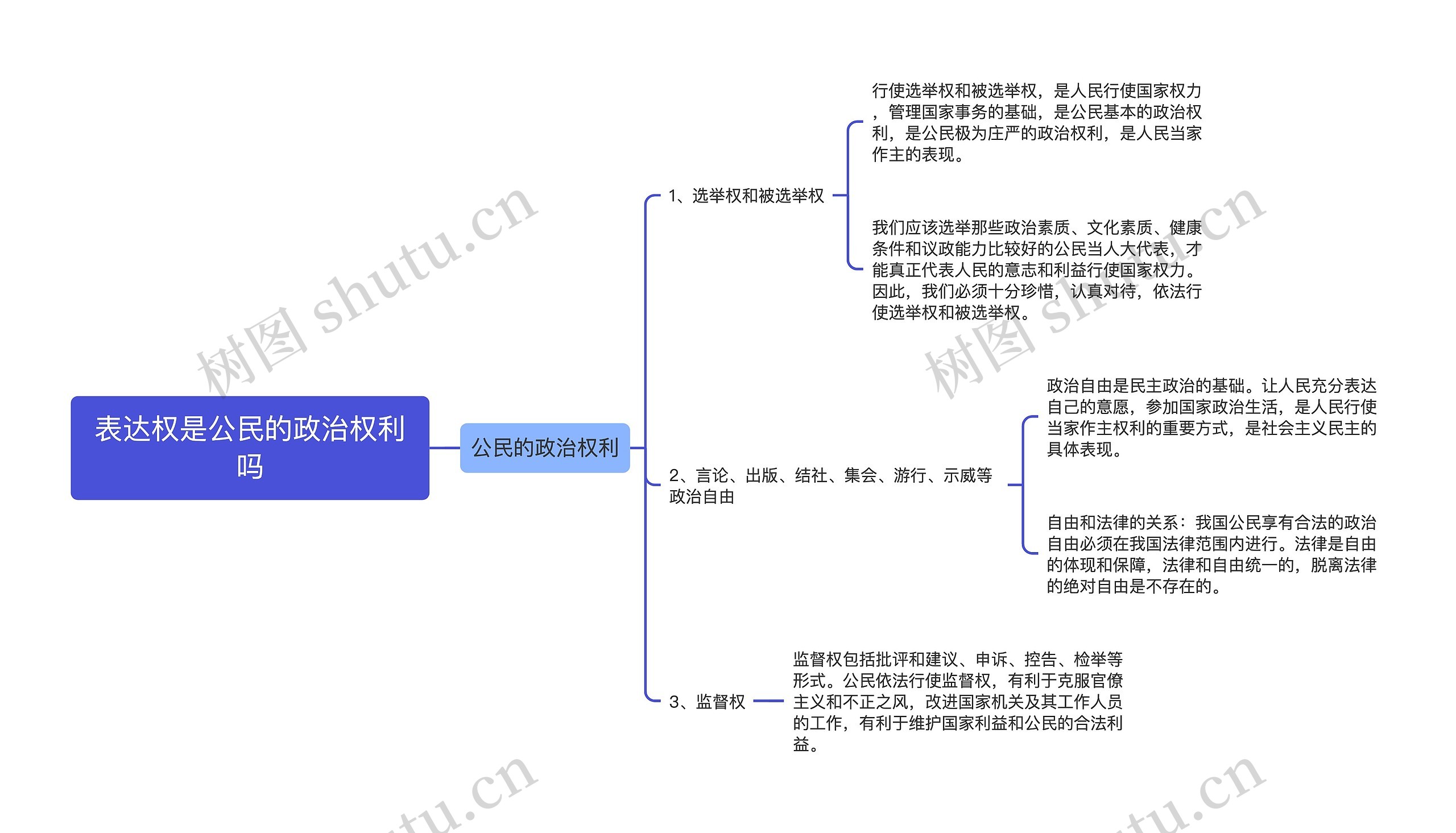 表达权是公民的政治权利吗思维导图