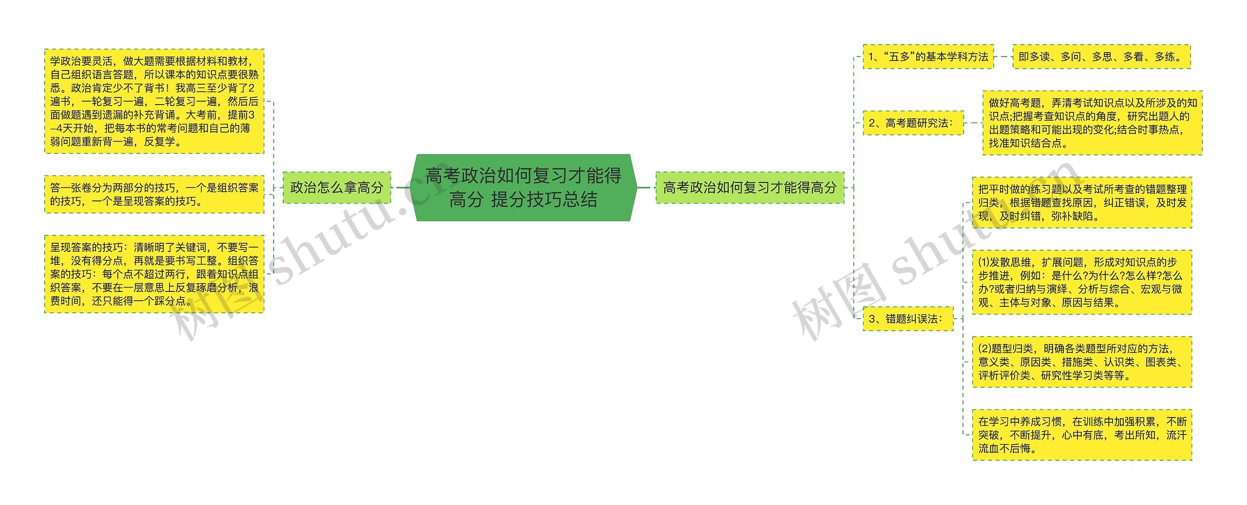 高考政治如何复习才能得高分 提分技巧总结思维导图