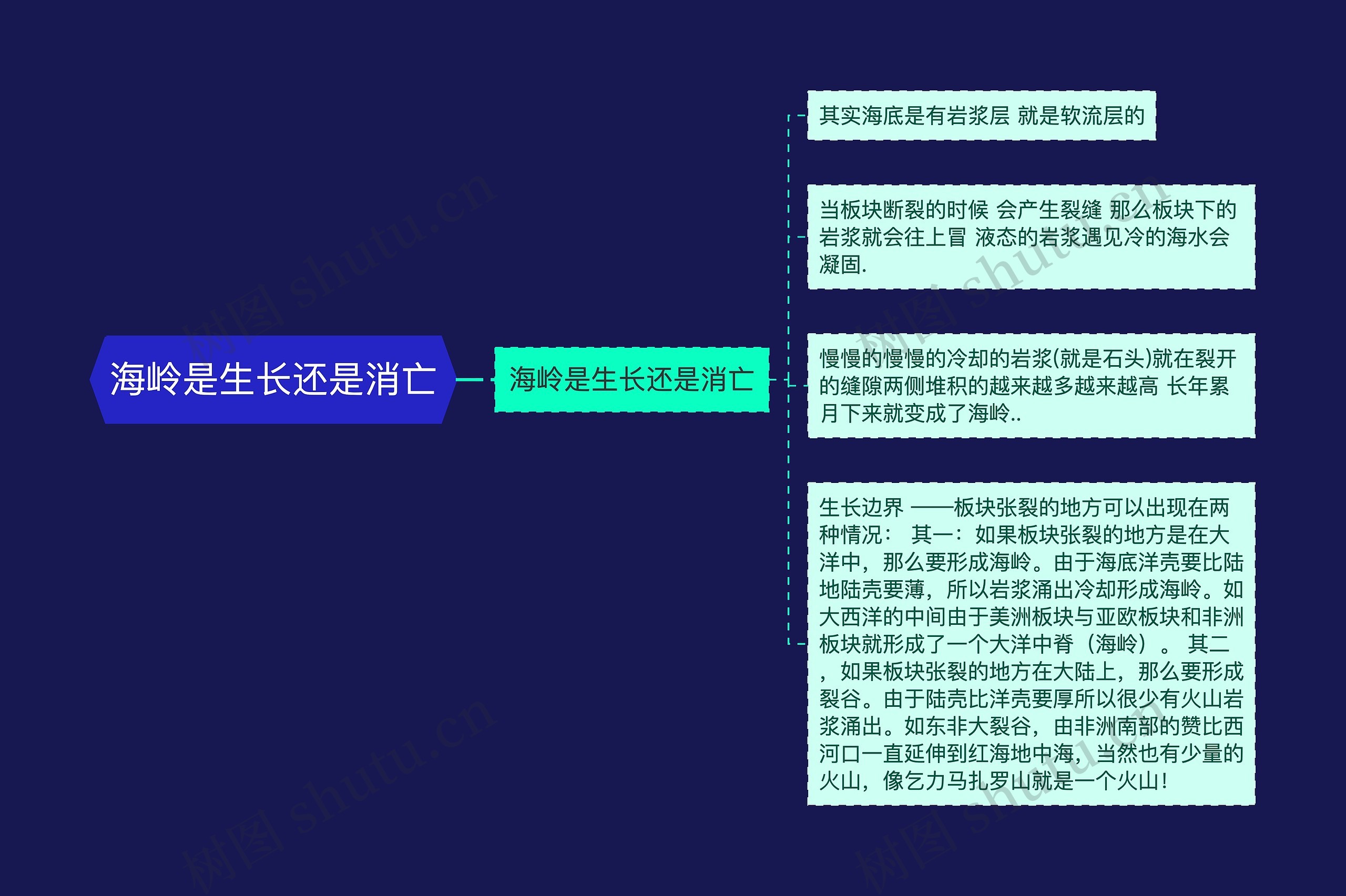 海岭是生长还是消亡思维导图