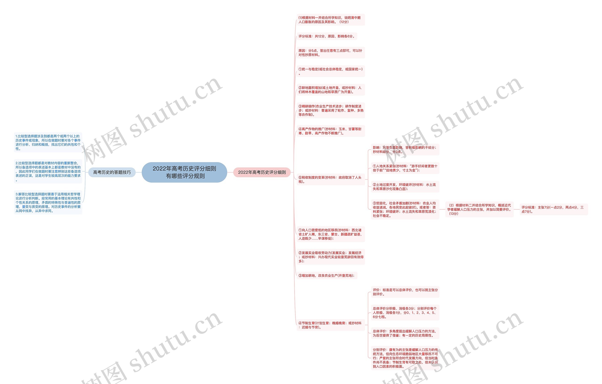 2022年高考历史评分细则 有哪些评分规则思维导图