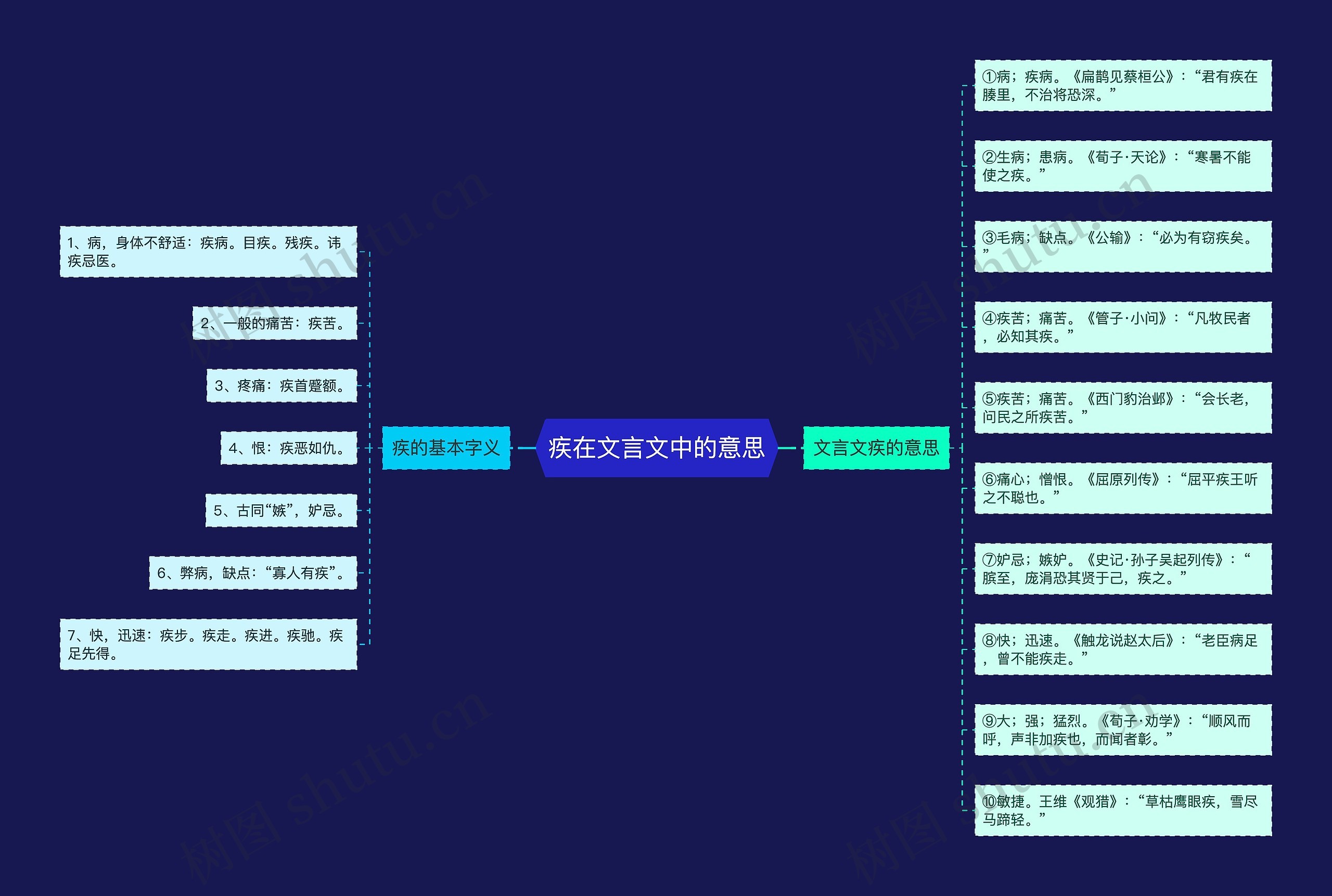 疾在文言文中的意思思维导图