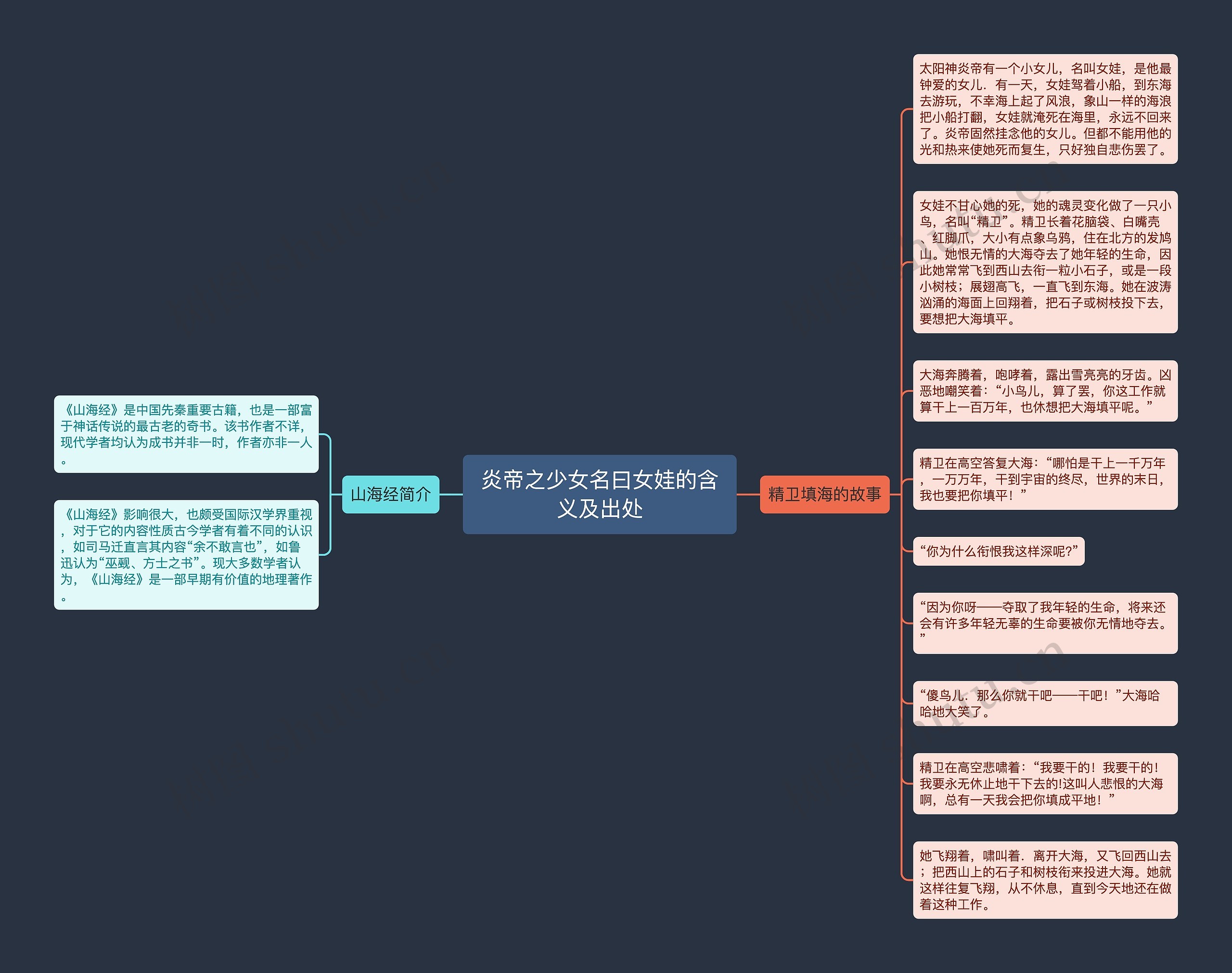 炎帝之少女名曰女娃的含义及出处思维导图