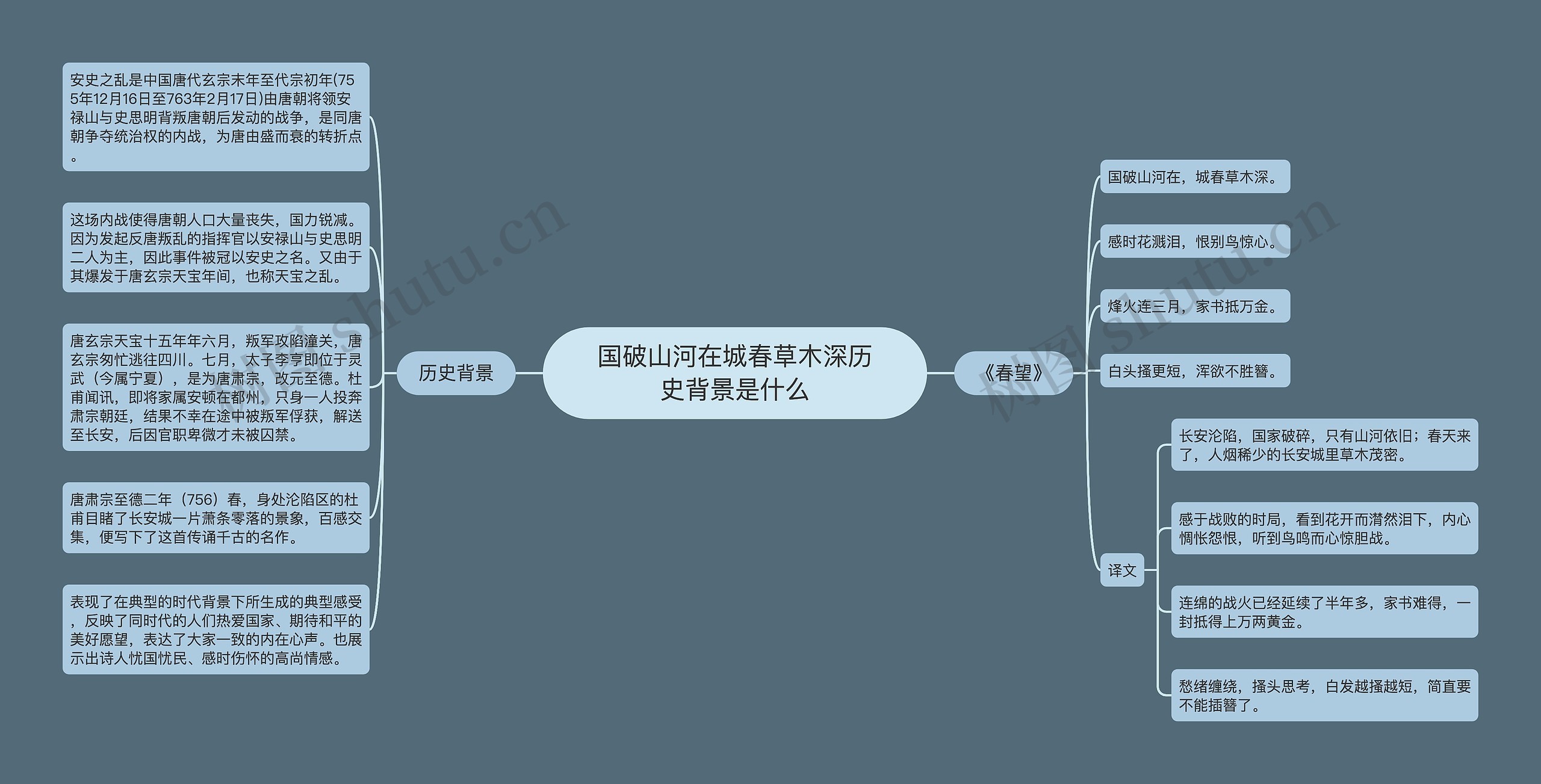 国破山河在城春草木深历史背景是什么思维导图