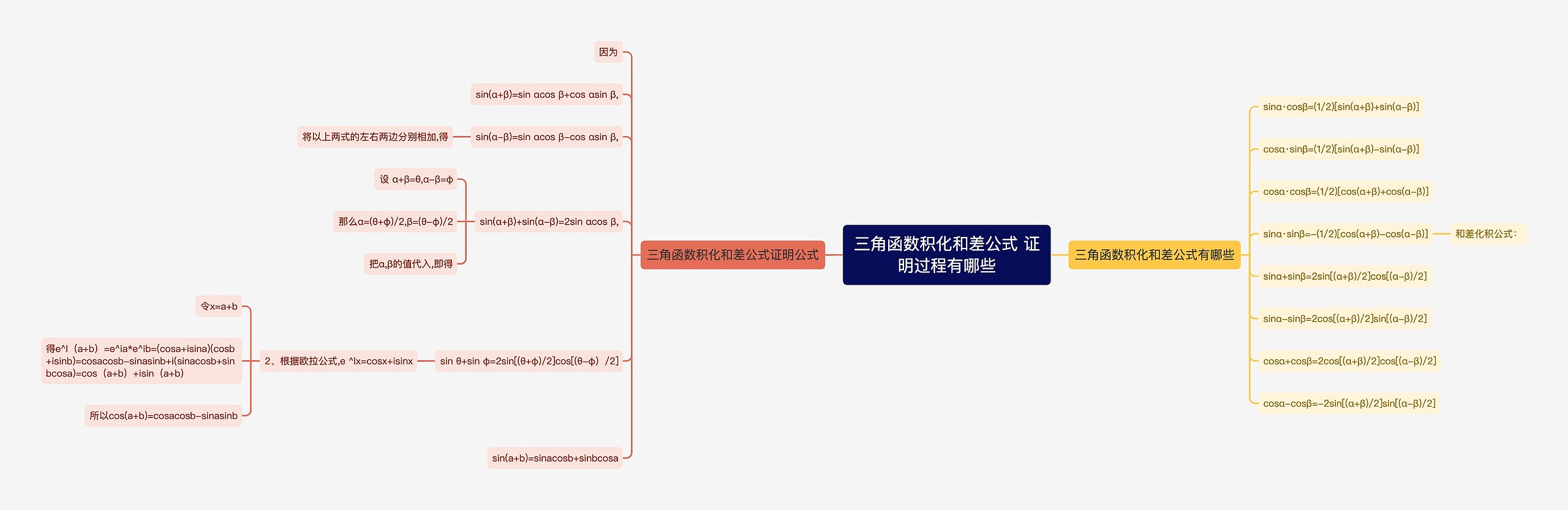 三角函数积化和差公式 证明过程有哪些思维导图