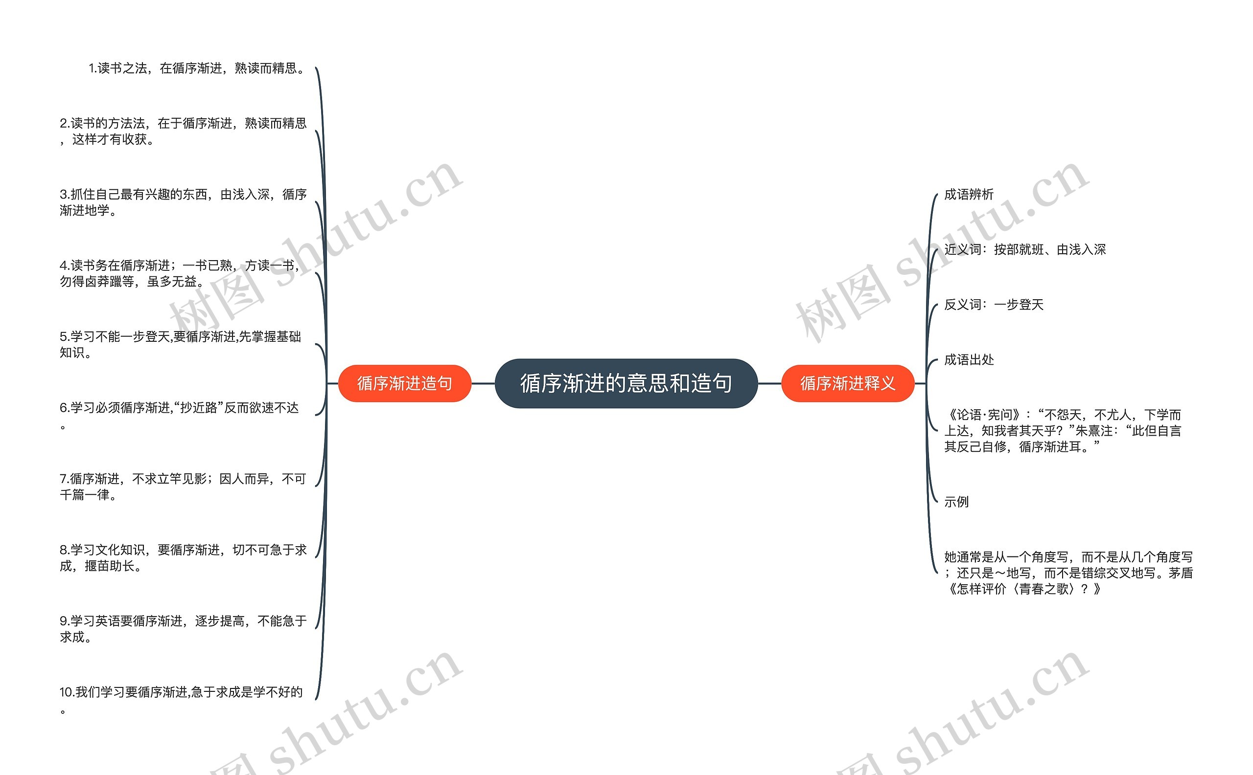 循序渐进的意思和造句