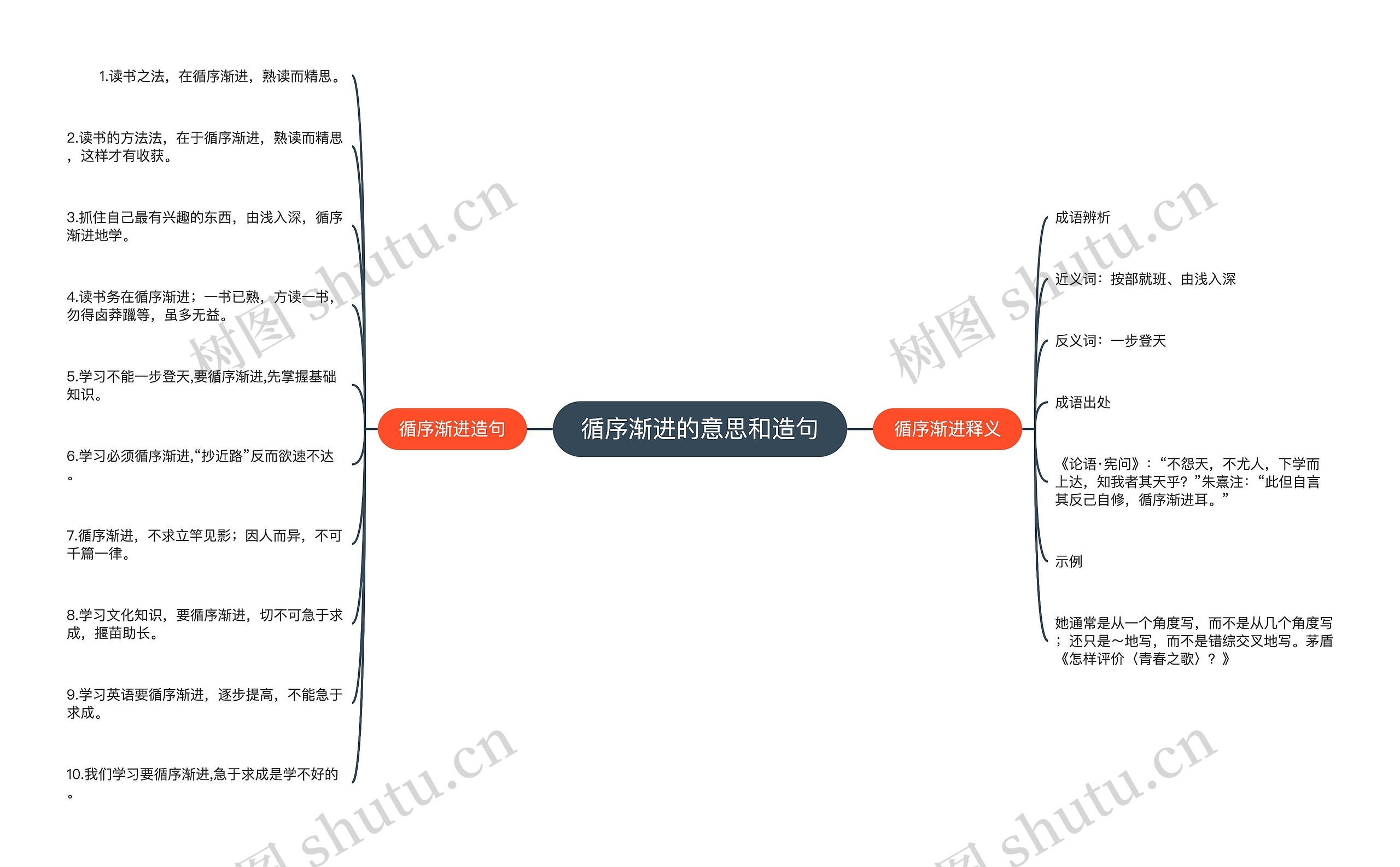 循序渐进的意思和造句思维导图高清图 循序渐进的意思和造句思维导图