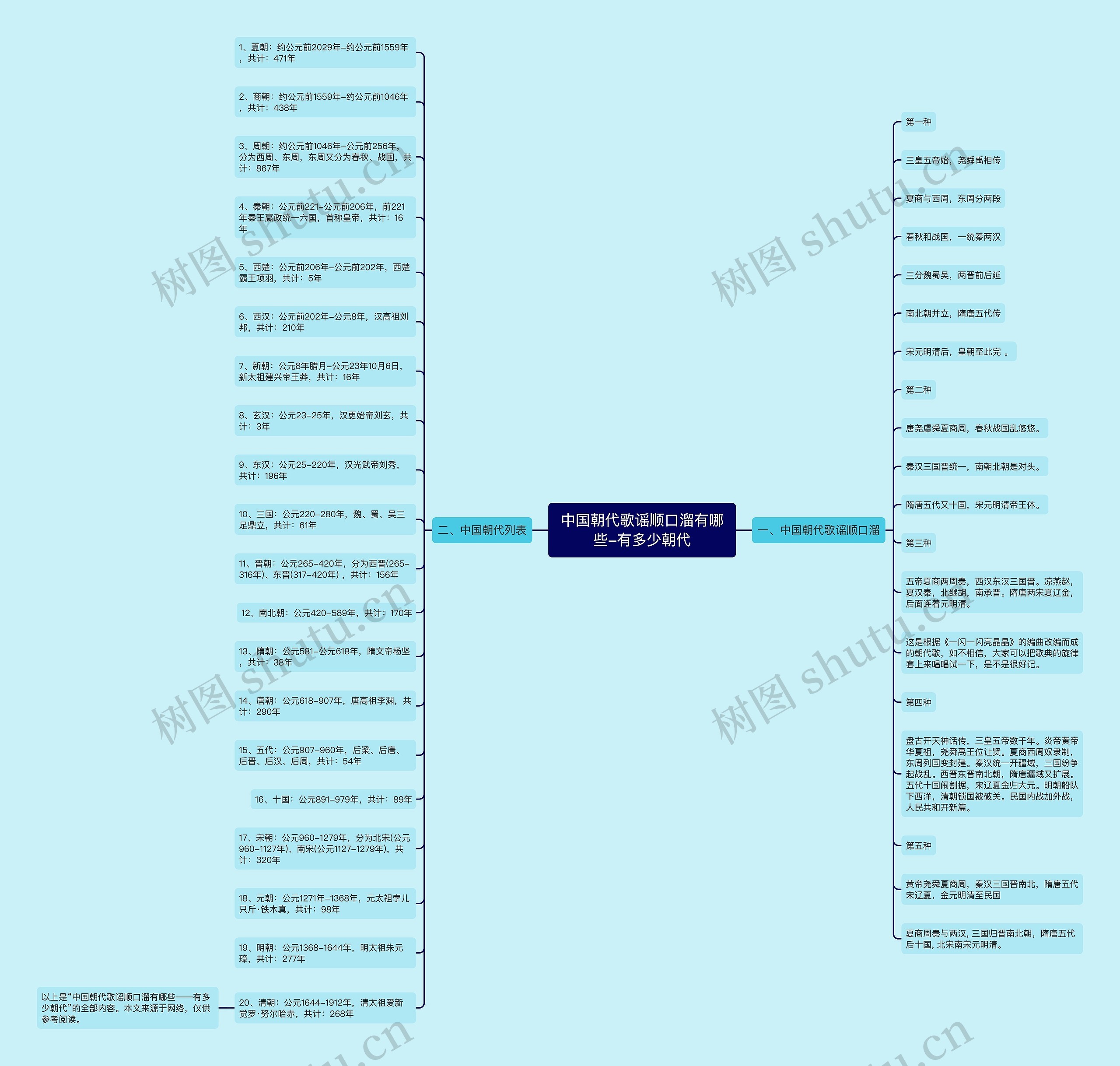 中国朝代歌谣顺口溜有哪些-有多少朝代思维导图