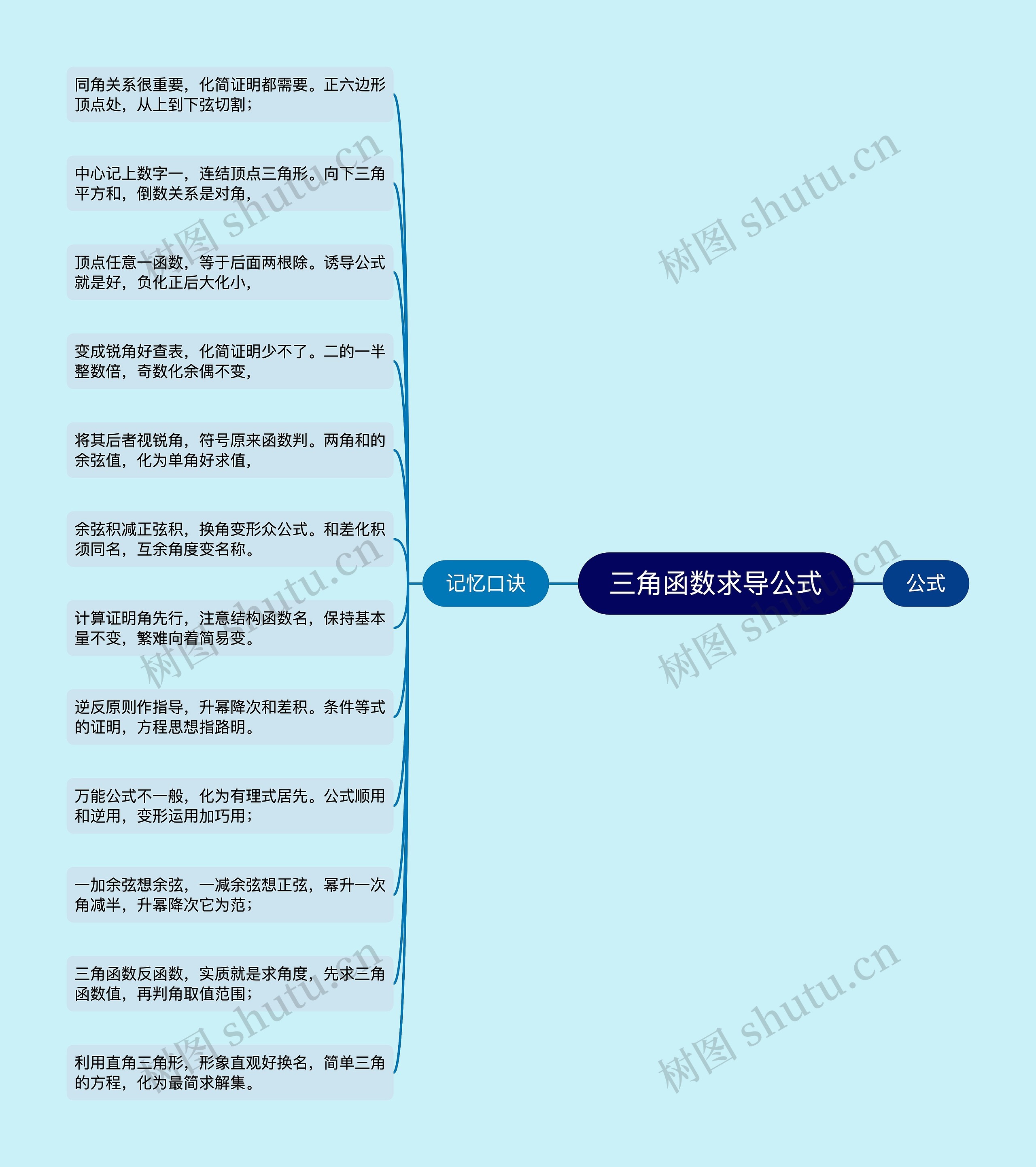 三角函数求导公式