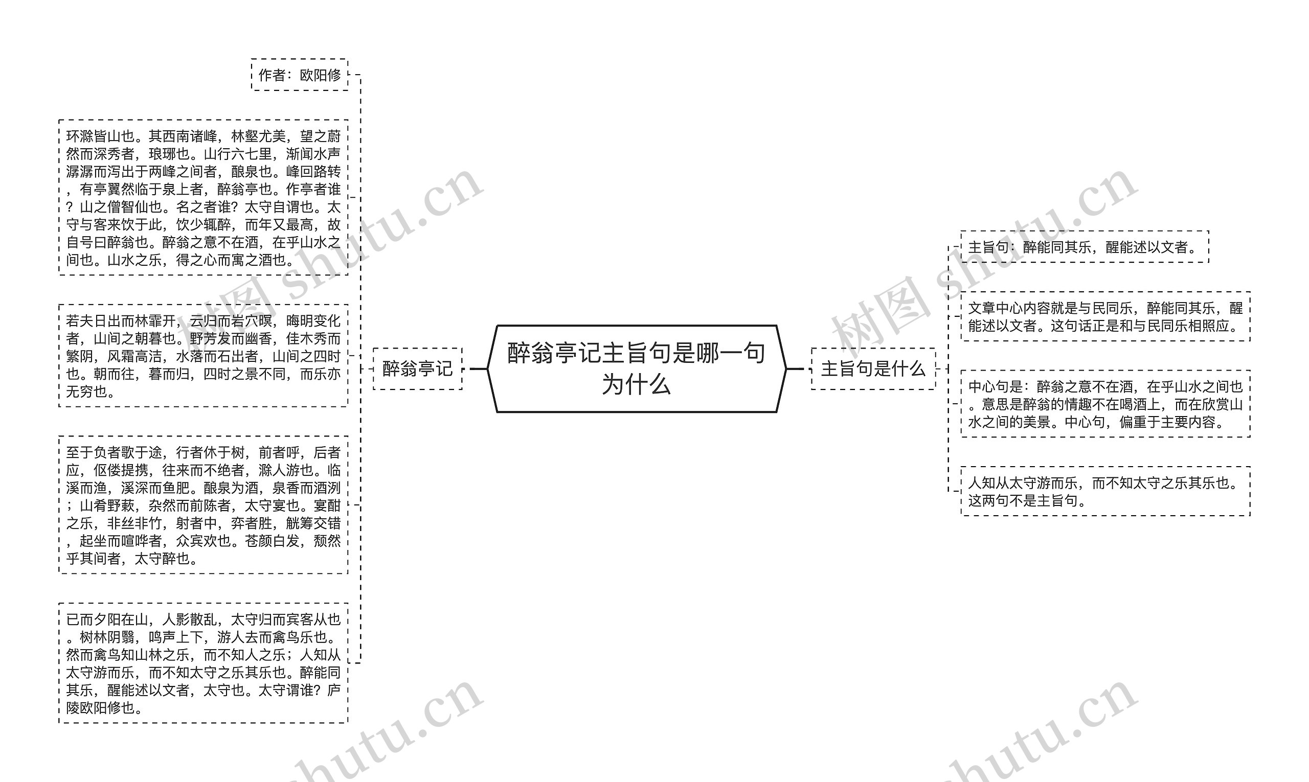 醉翁亭记主旨句是哪一句为什么