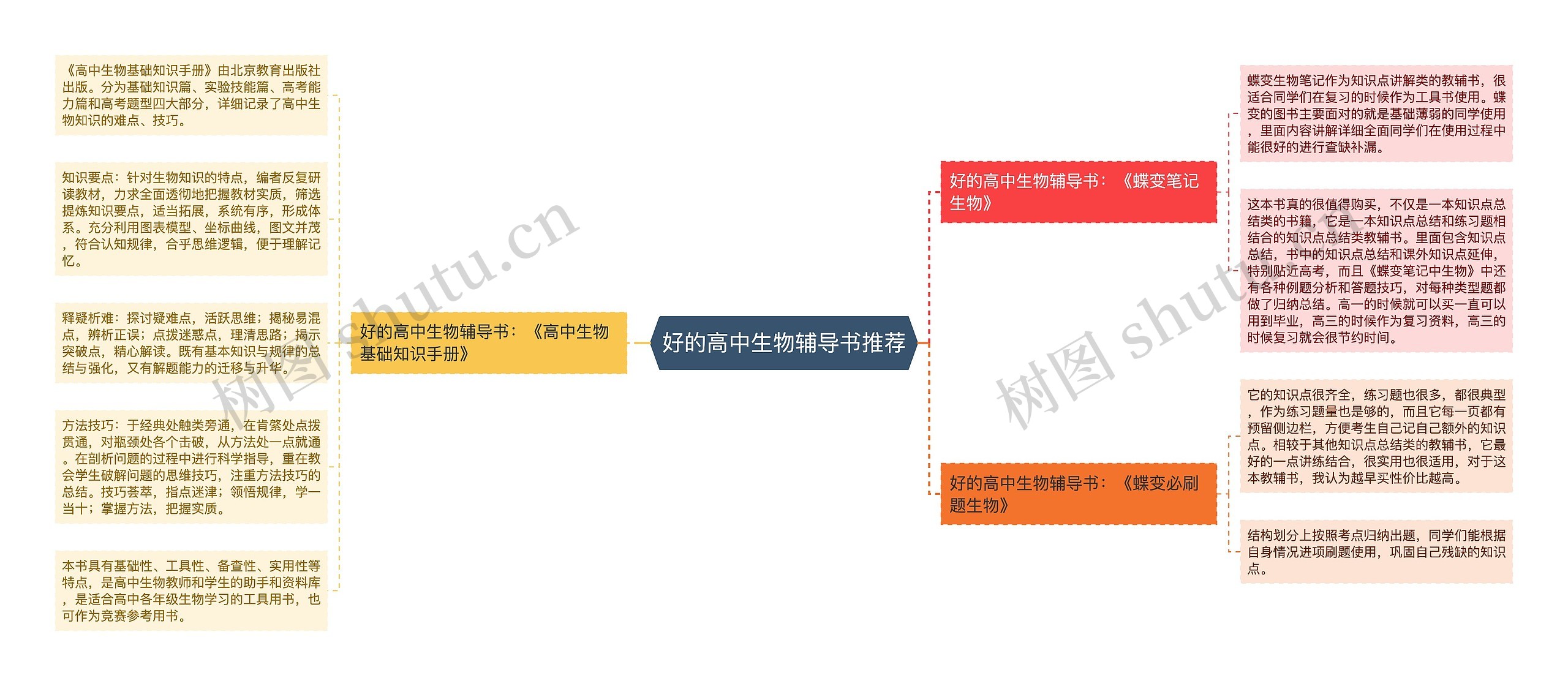 好的高中生物辅导书推荐思维导图