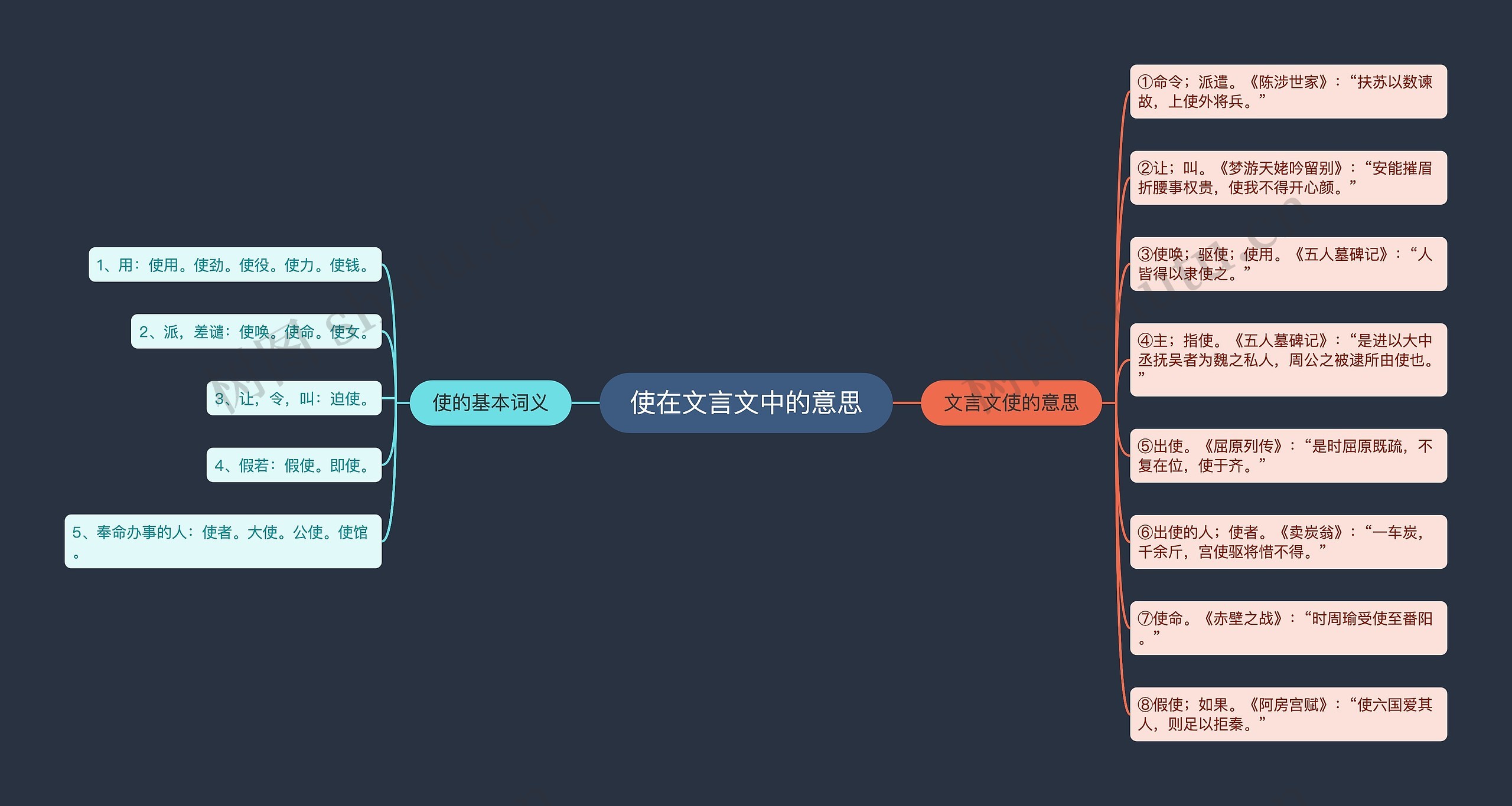 使在文言文中的意思