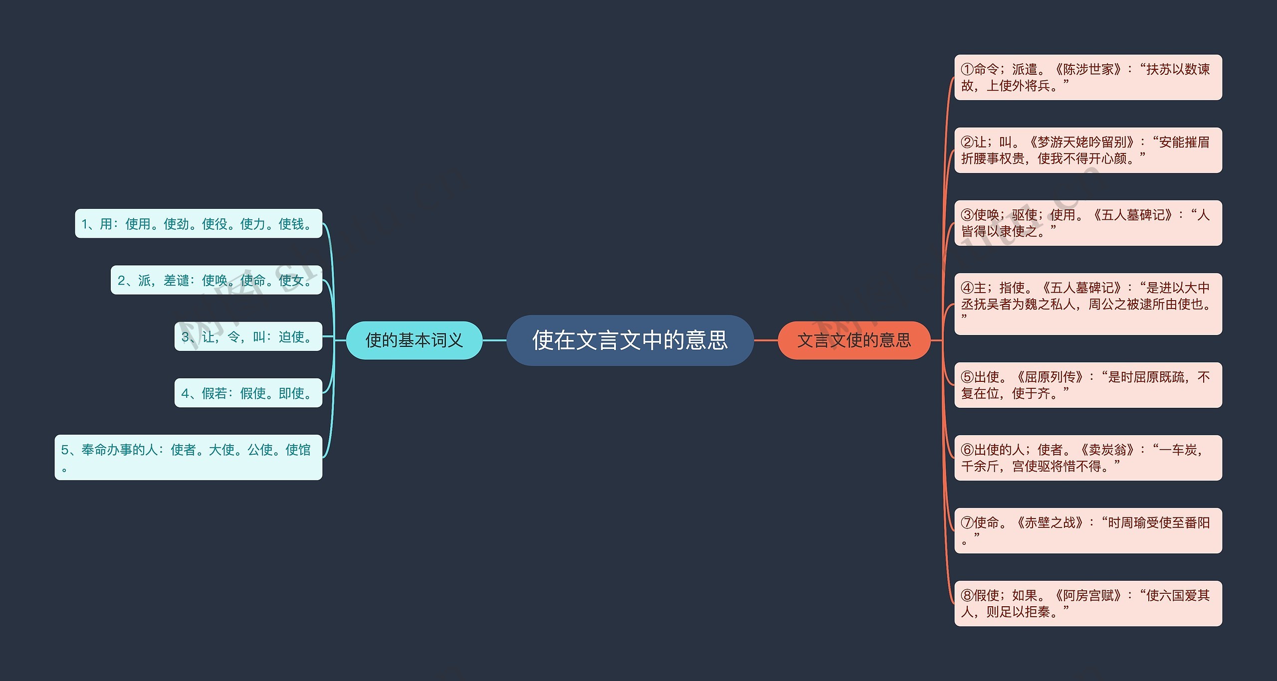 使在文言文中的意思思维导图