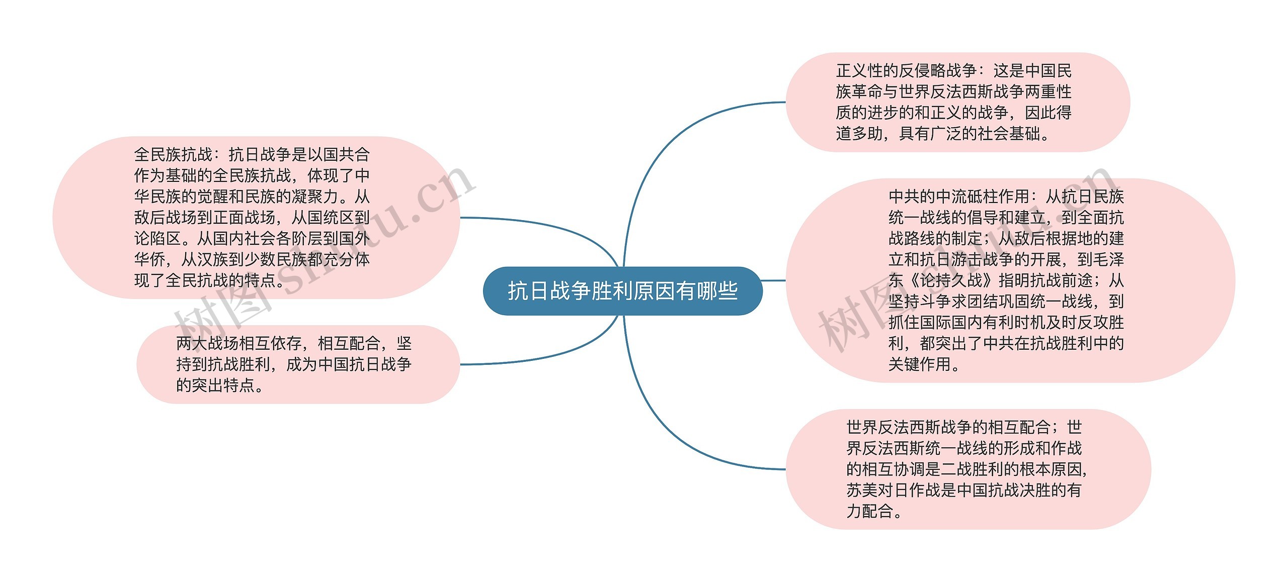 抗日战争胜利原因有哪些思维导图