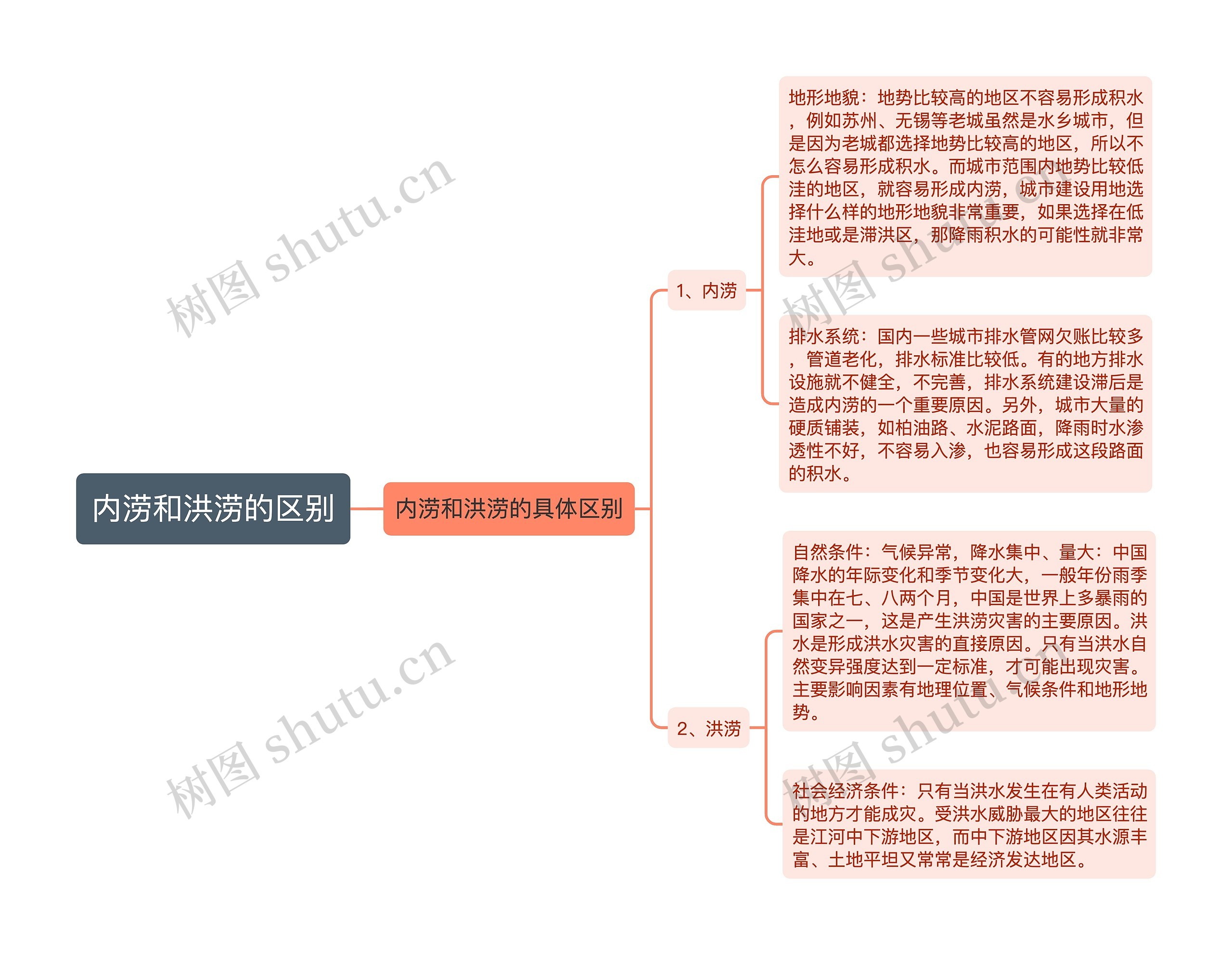 内涝和洪涝的区别思维导图