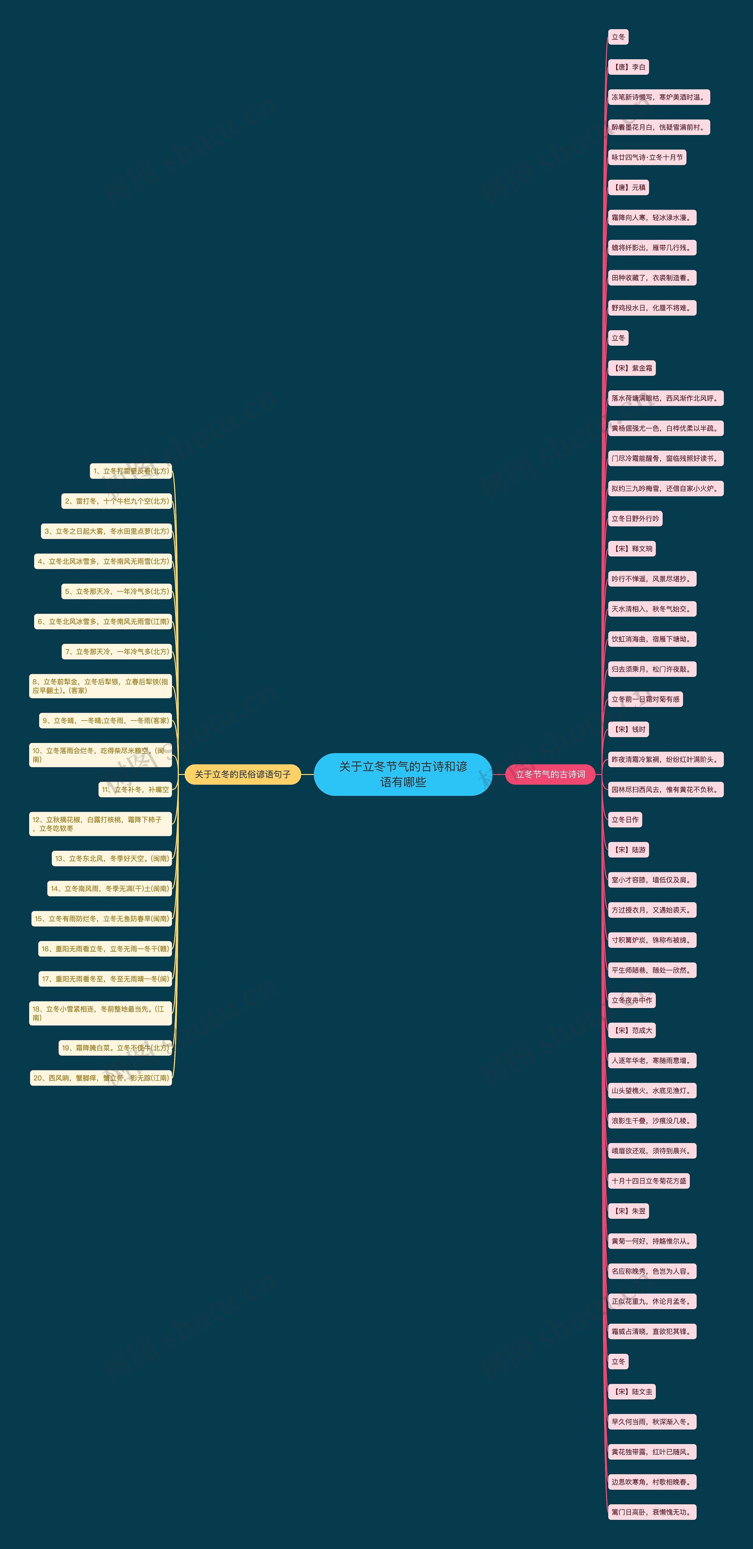 关于立冬节气的古诗和谚语有哪些思维导图