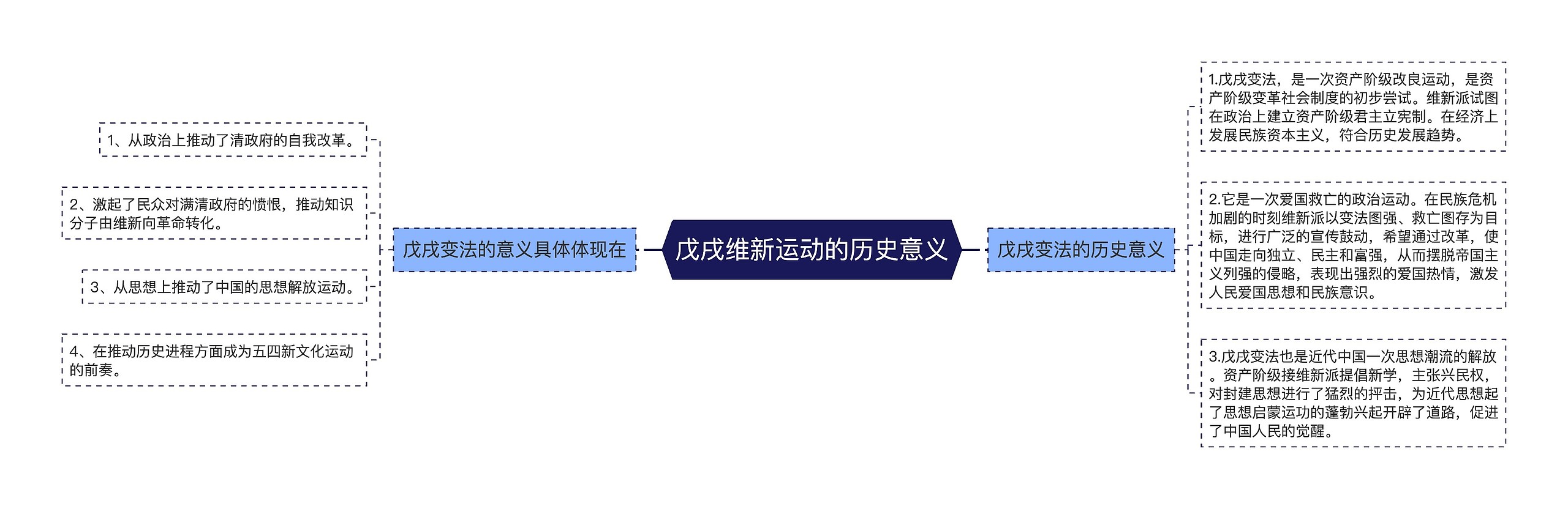 戊戌维新运动的历史意义思维导图