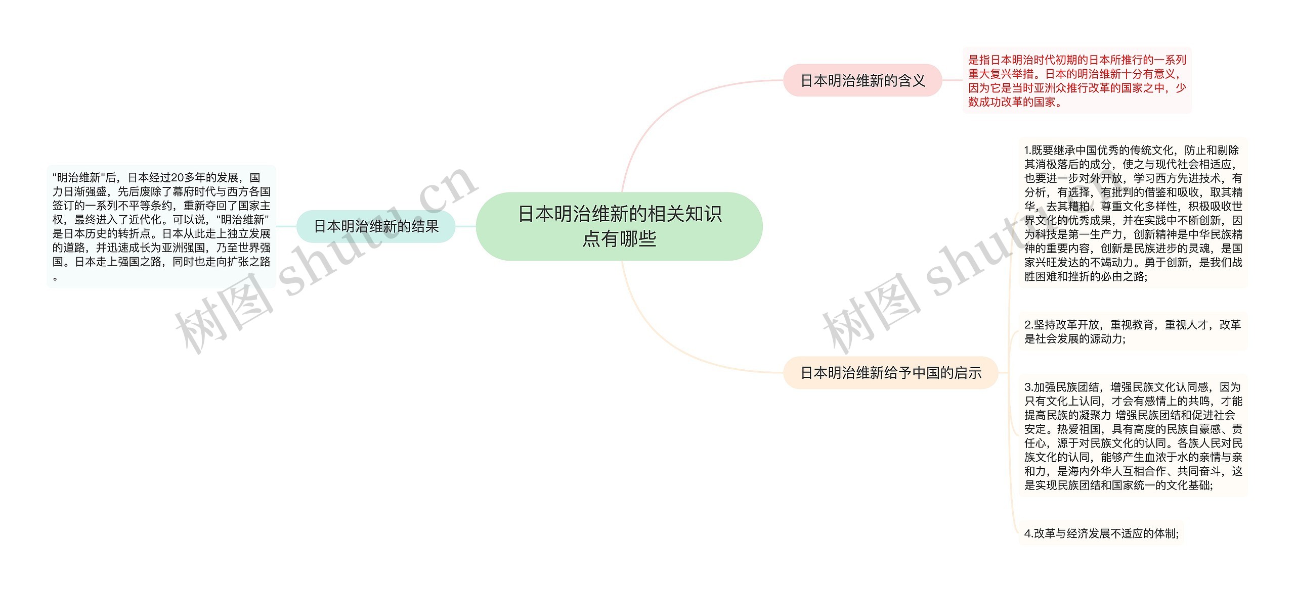 日本明治维新的相关知识点有哪些思维导图