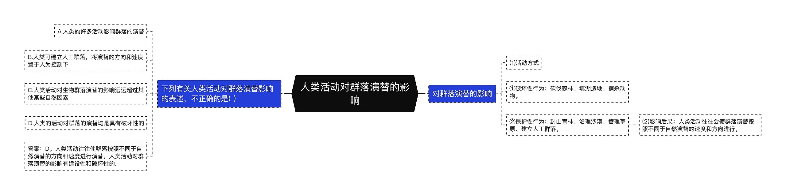 人类活动对群落演替的影响 人类活动对群落演替的影响