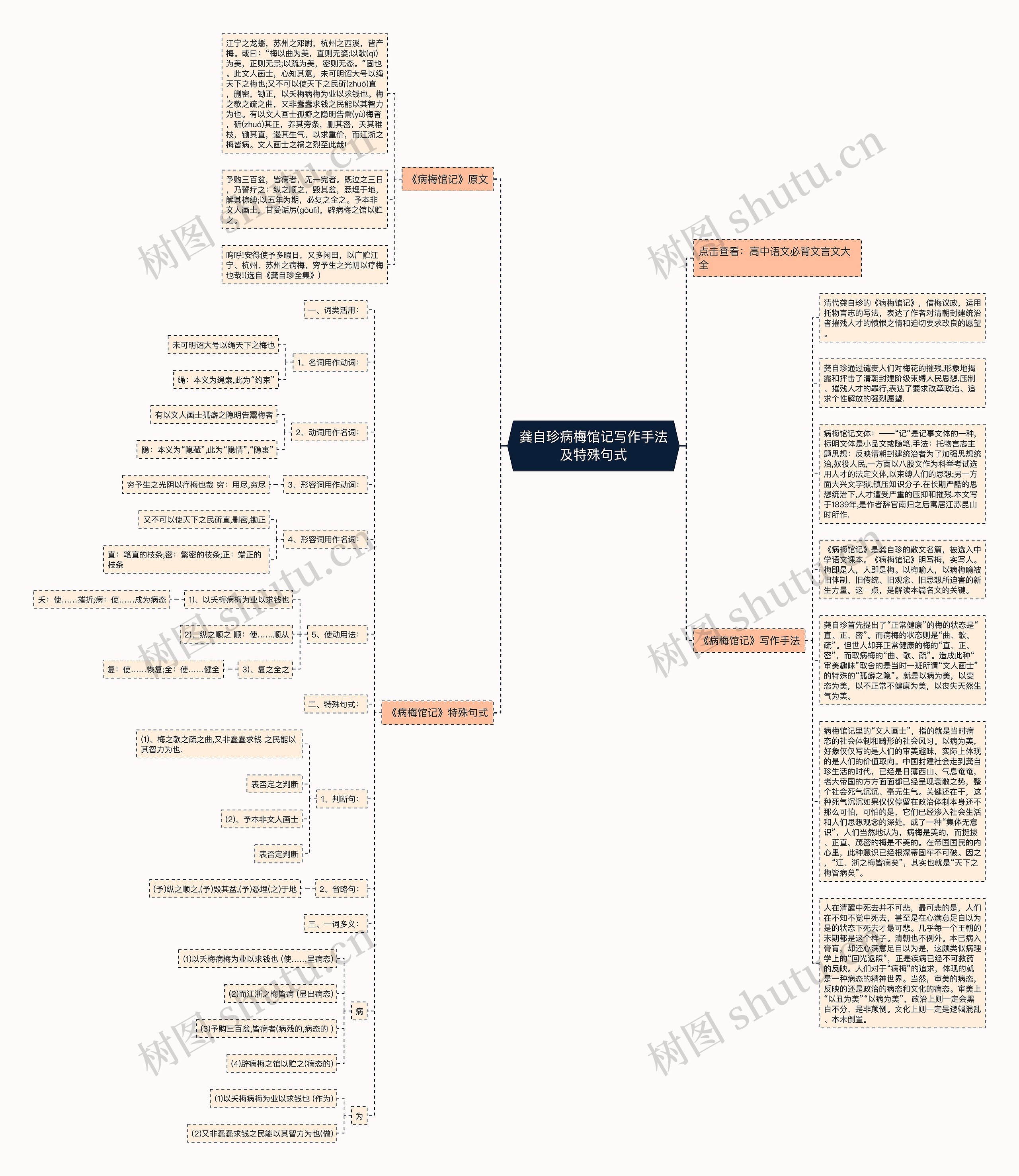 龚自珍病梅馆记写作手法及特殊句式思维导图