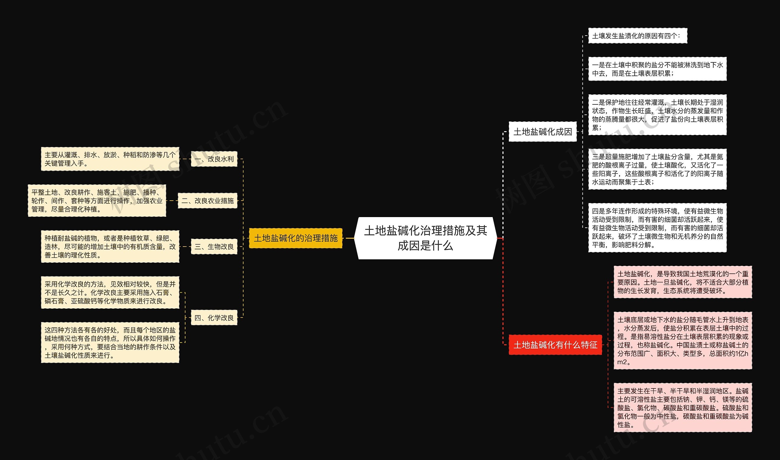 土地盐碱化治理措施及其成因是什么思维导图