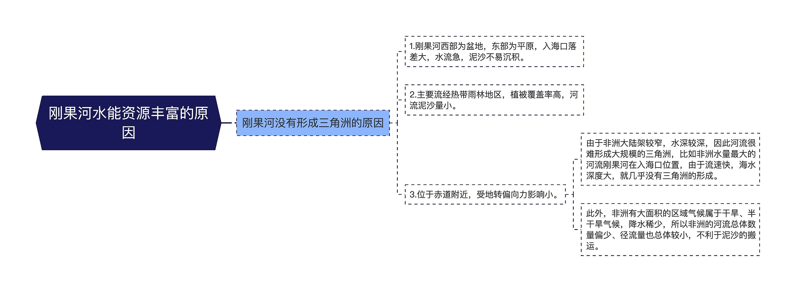 刚果河水能资源丰富的原因