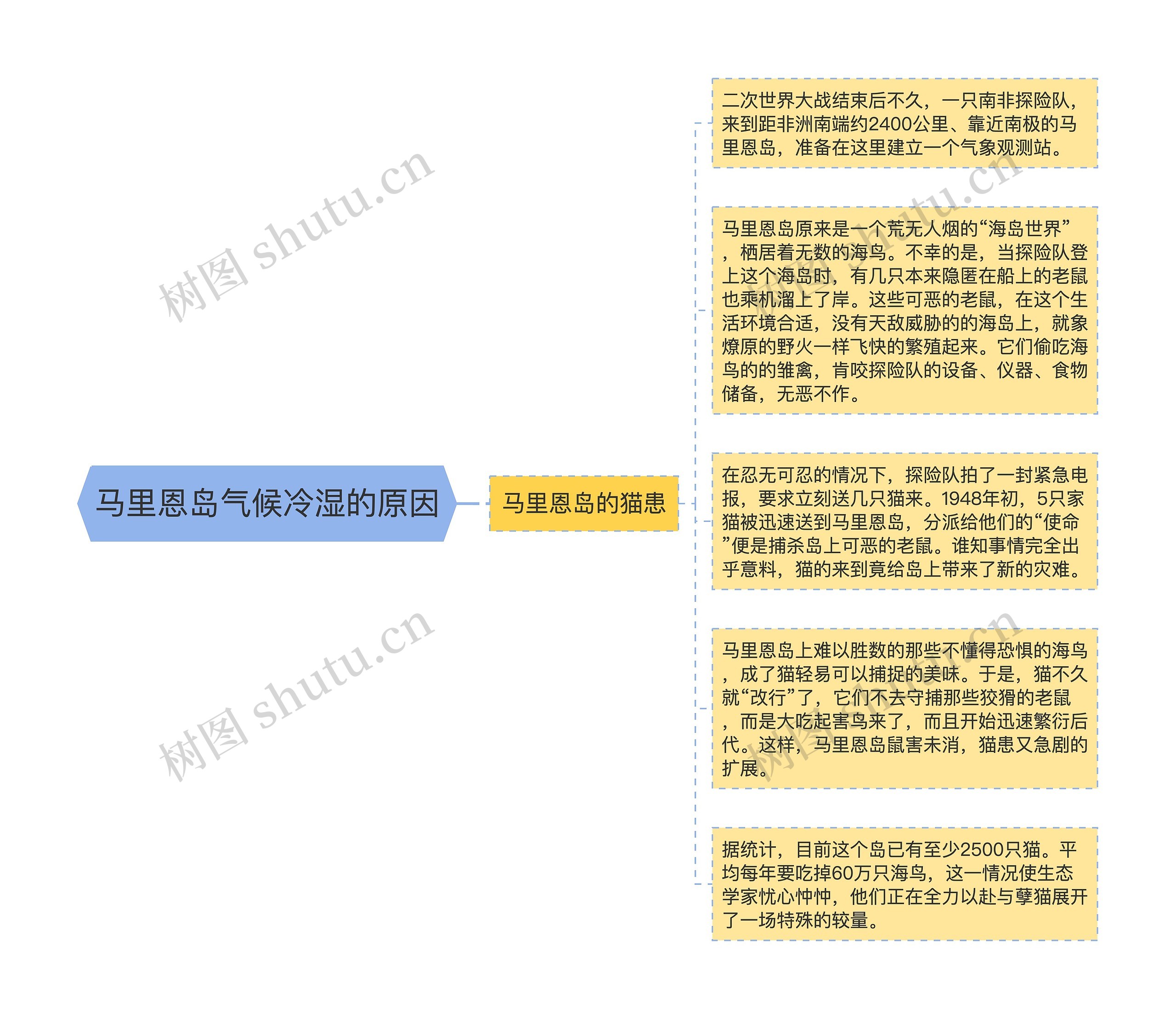 马里恩岛气候冷湿的原因