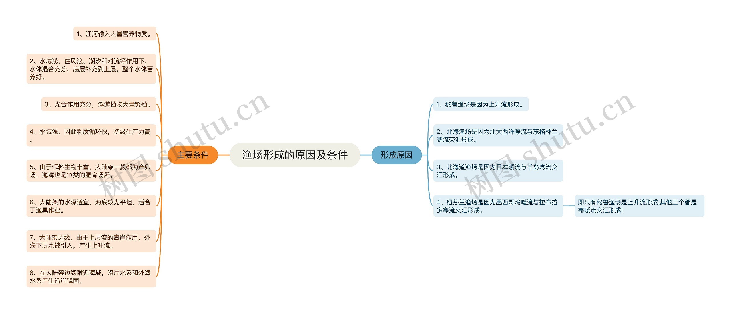 渔场形成的原因及条件