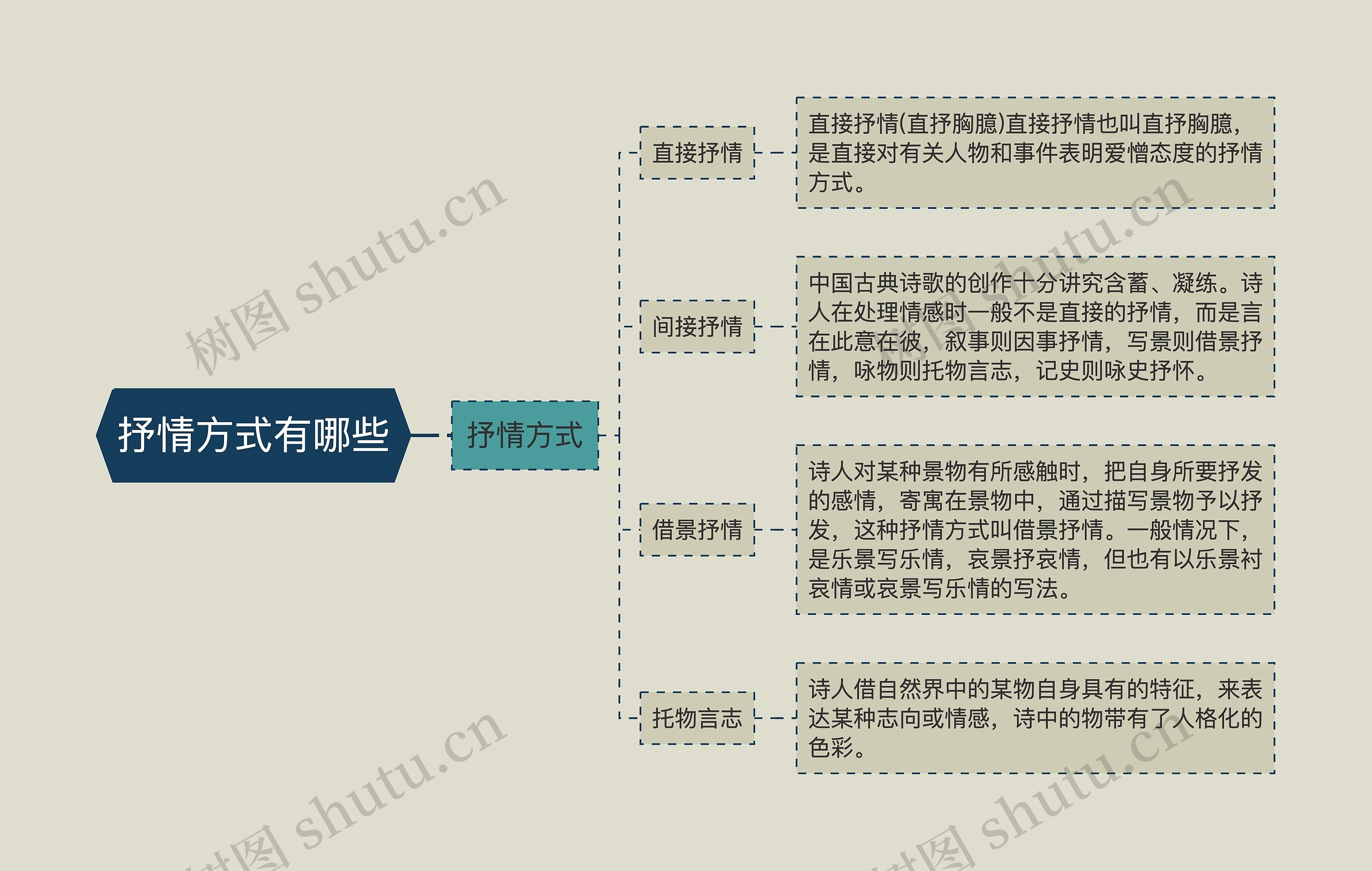 抒情方式有哪些思维导图