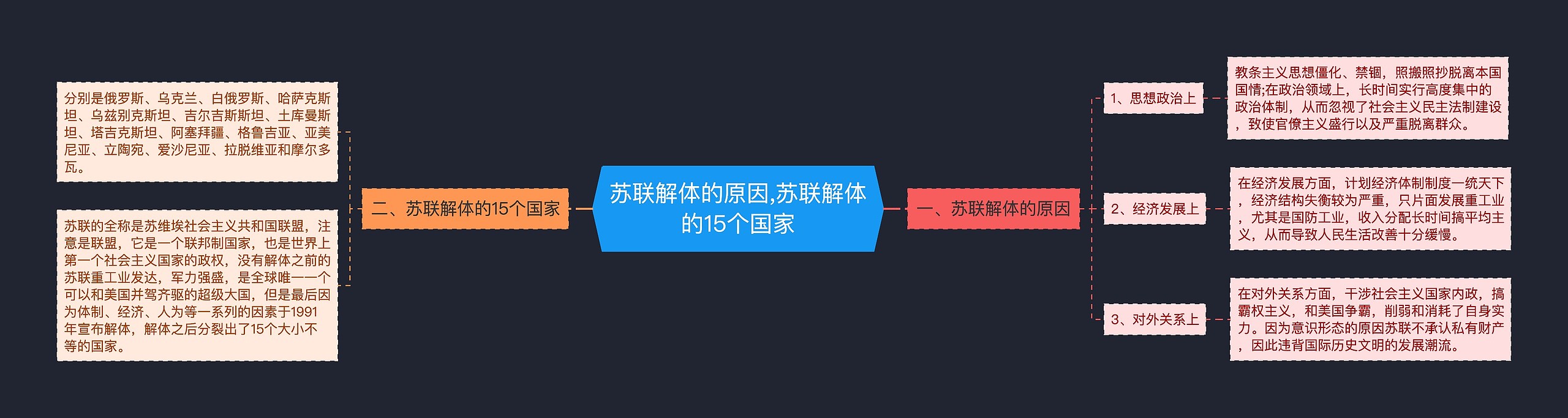 ​苏联解体的原因,苏联解体的15个国家