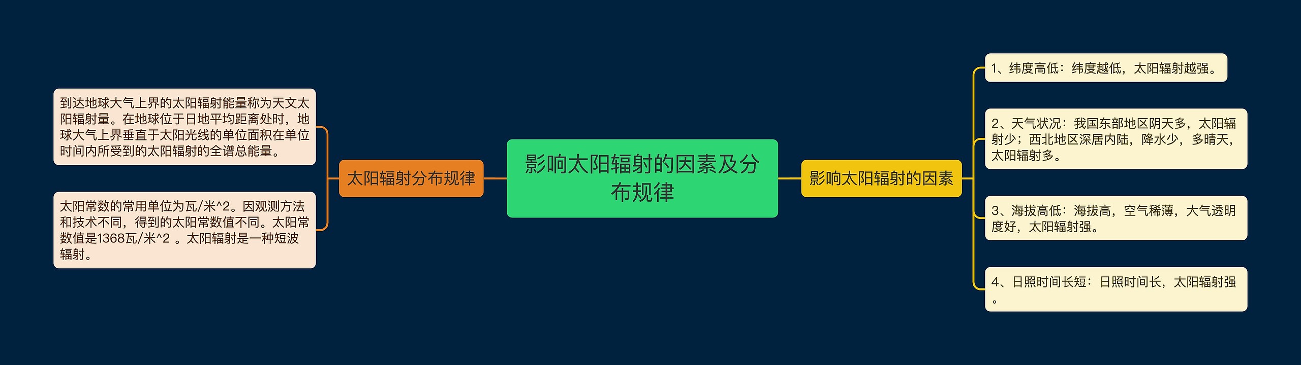 影响太阳辐射的因素及分布规律思维导图