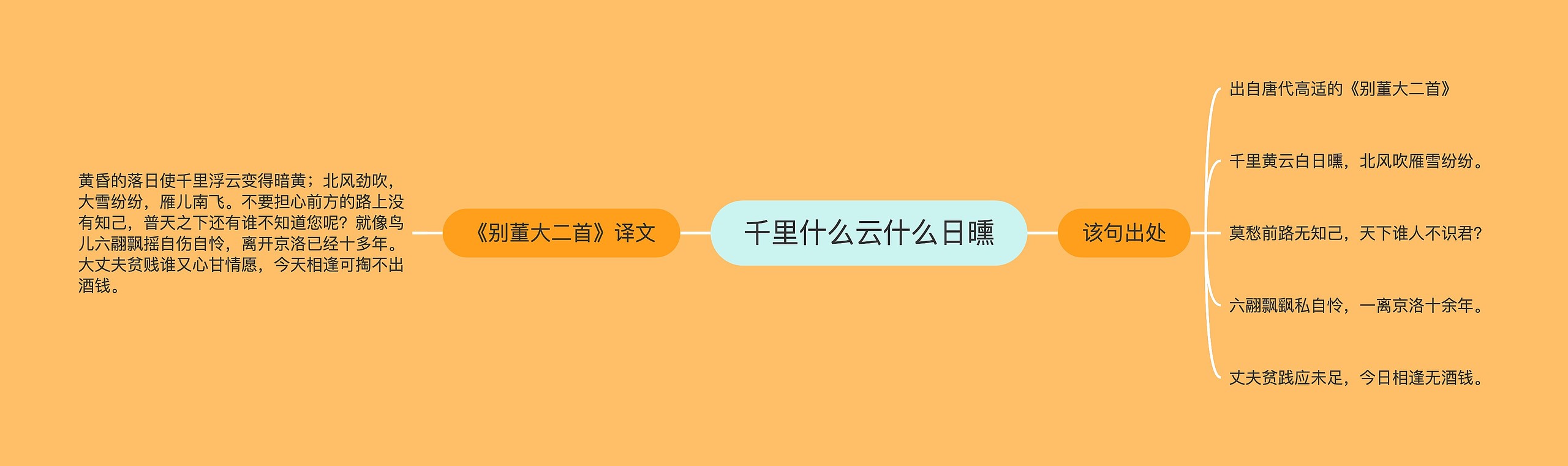 千里什么云什么日曛思维导图高清图 千里什么云什么日曛思维导图